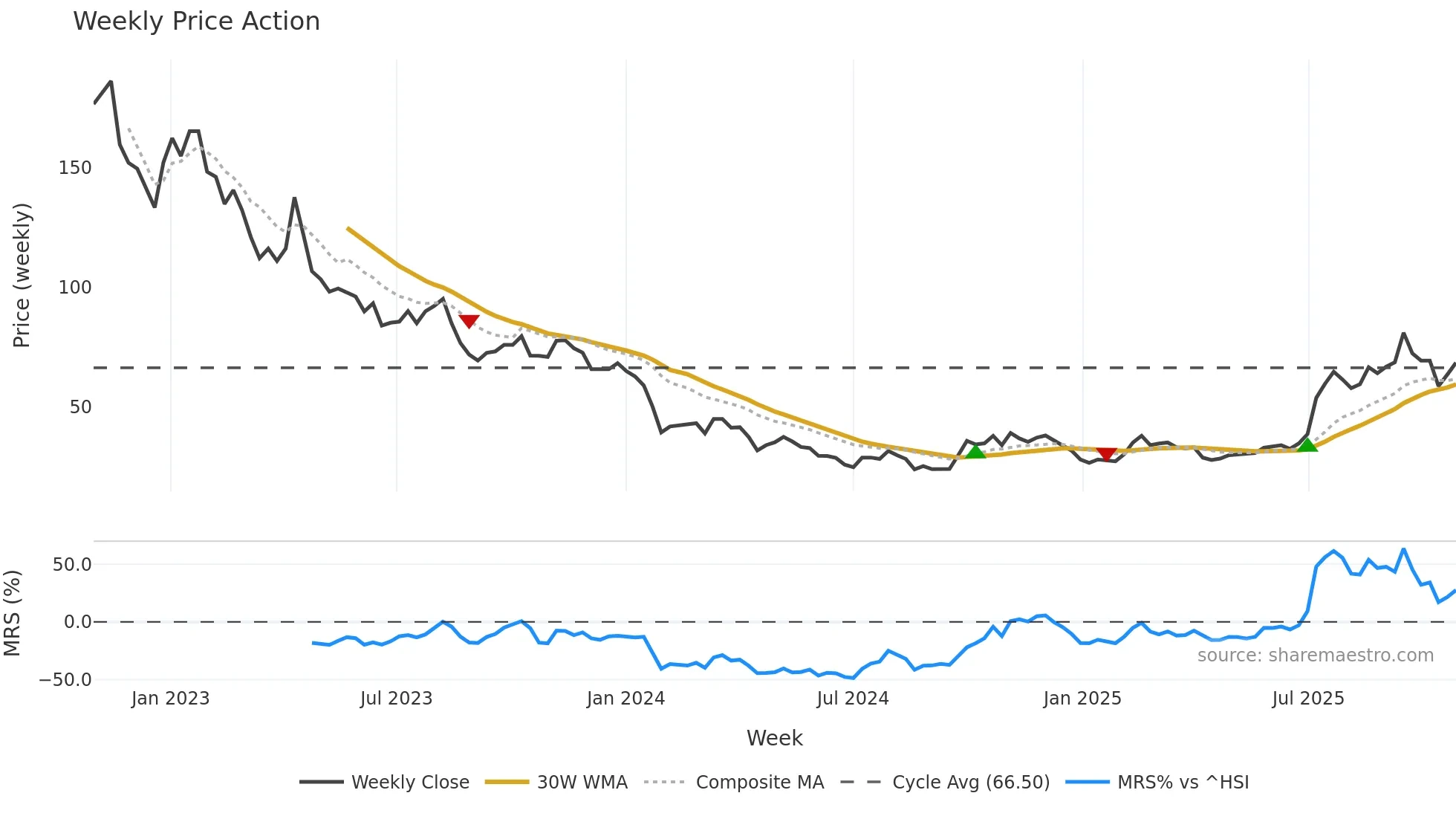 688202 weekly Price Action chart, closing 2025-10-27