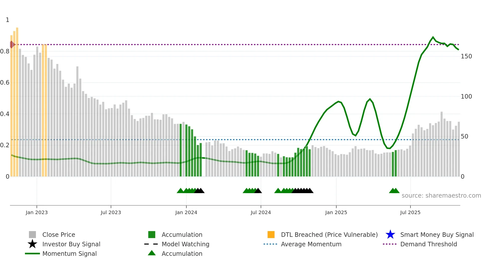 688202 weekly Smart Money chart