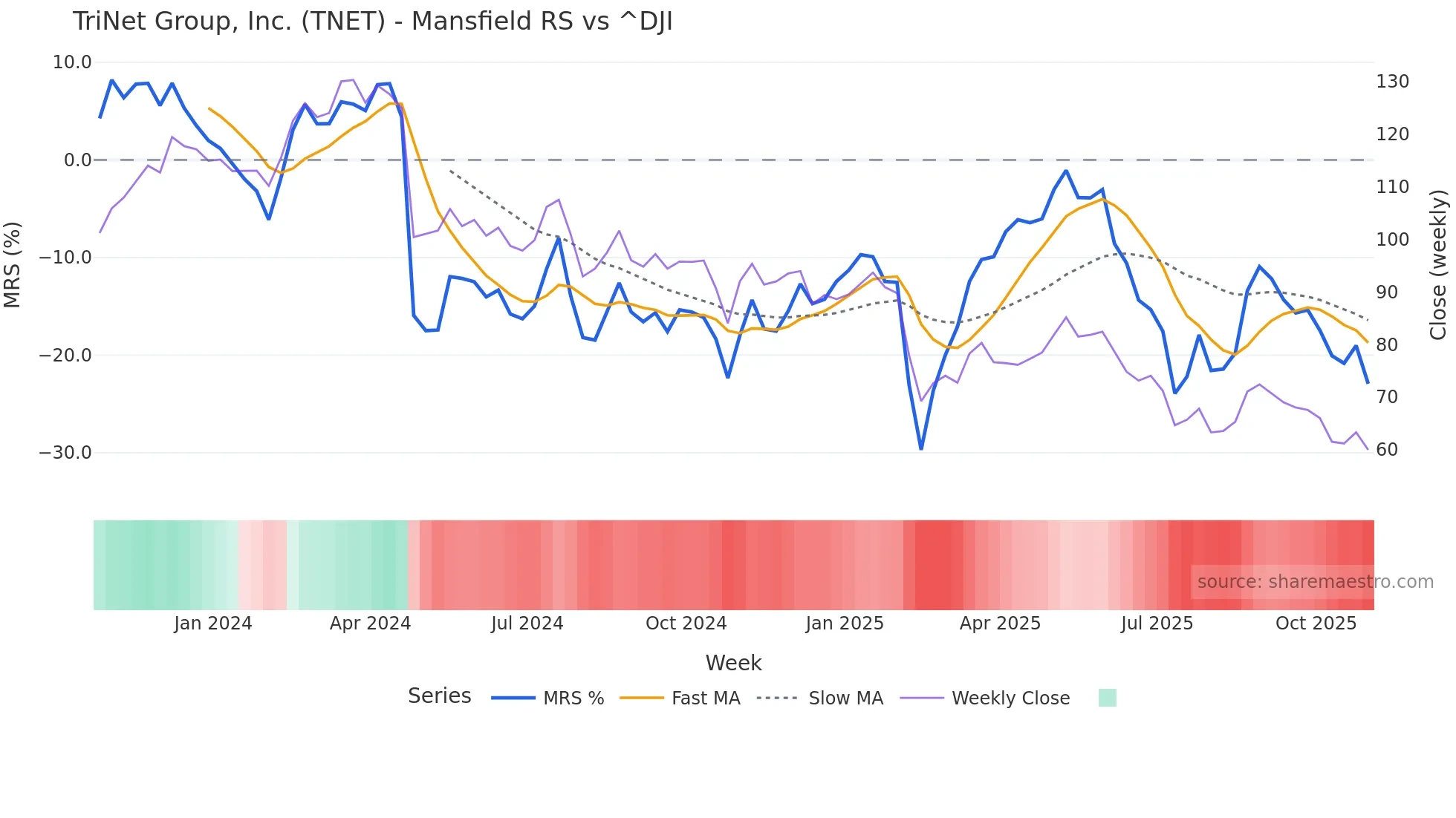 TNET Mansfield Relative Strength chart