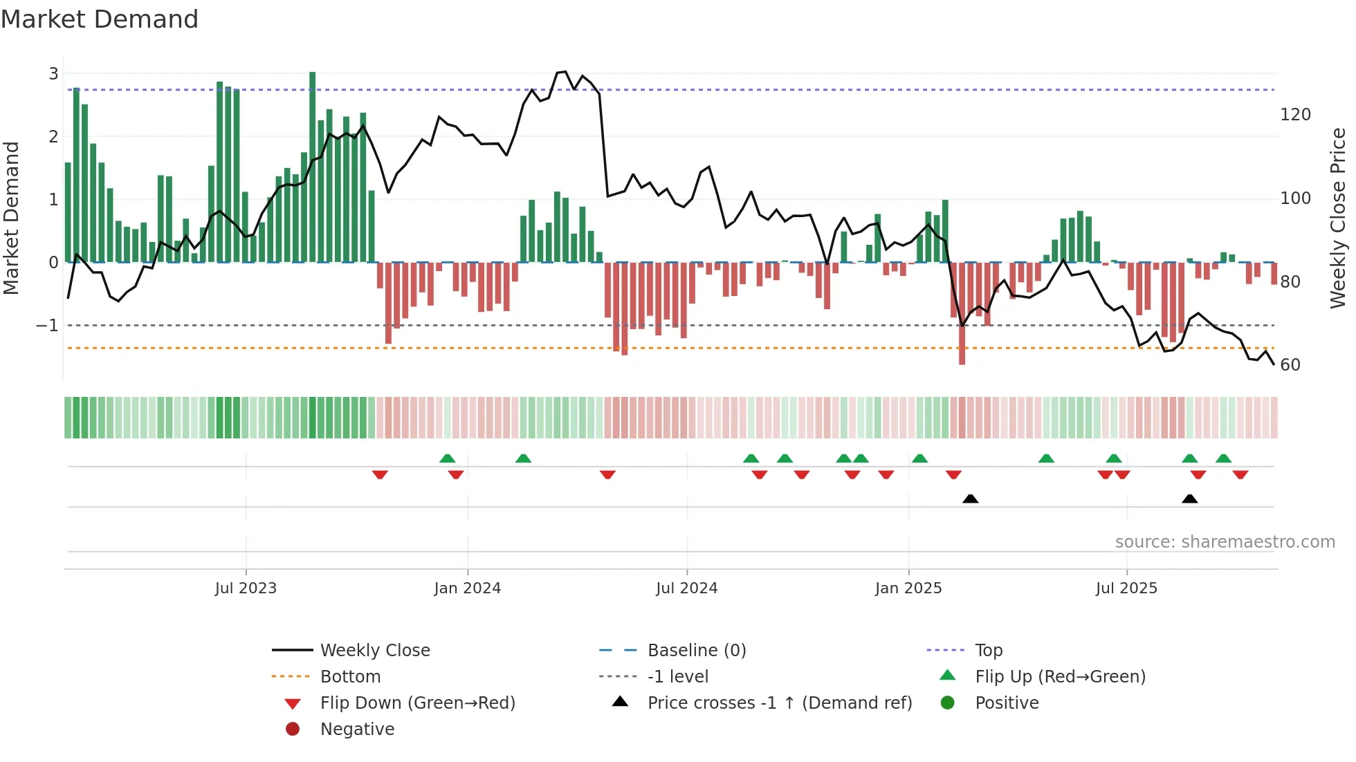 TNET weekly Market Demand chart