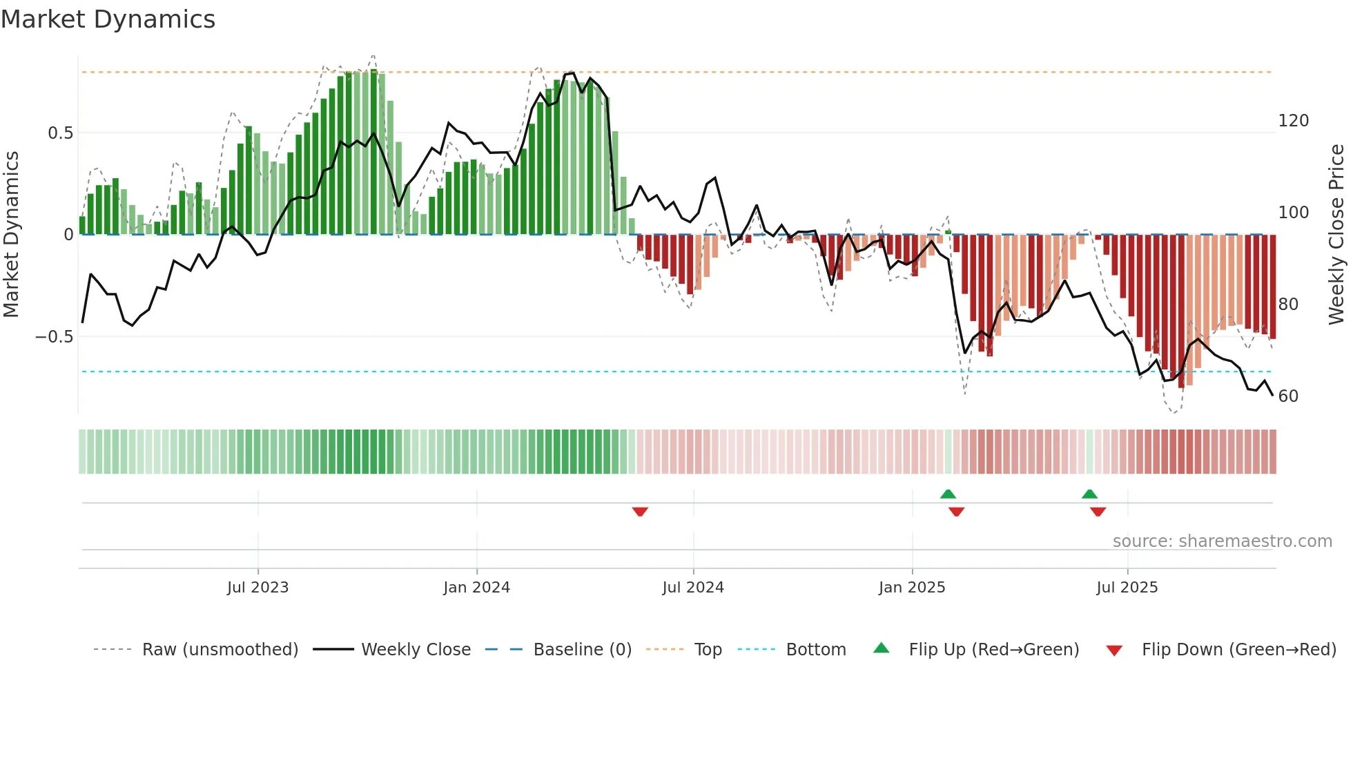 TNET weekly Market Dynamics chart