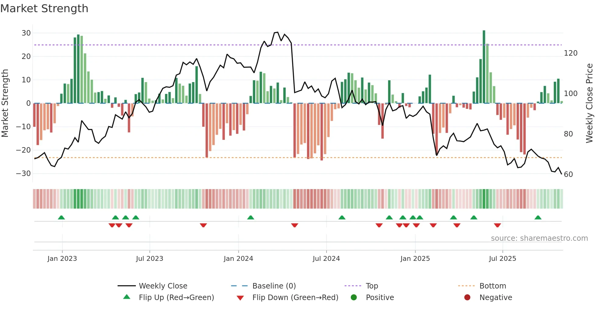 TNET weekly Market Strength chart