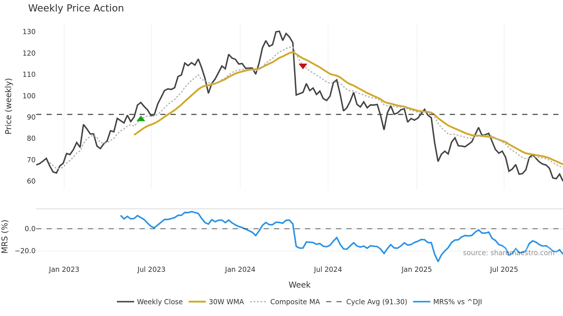 TNET weekly Price Action chart, closing 2025-10-31