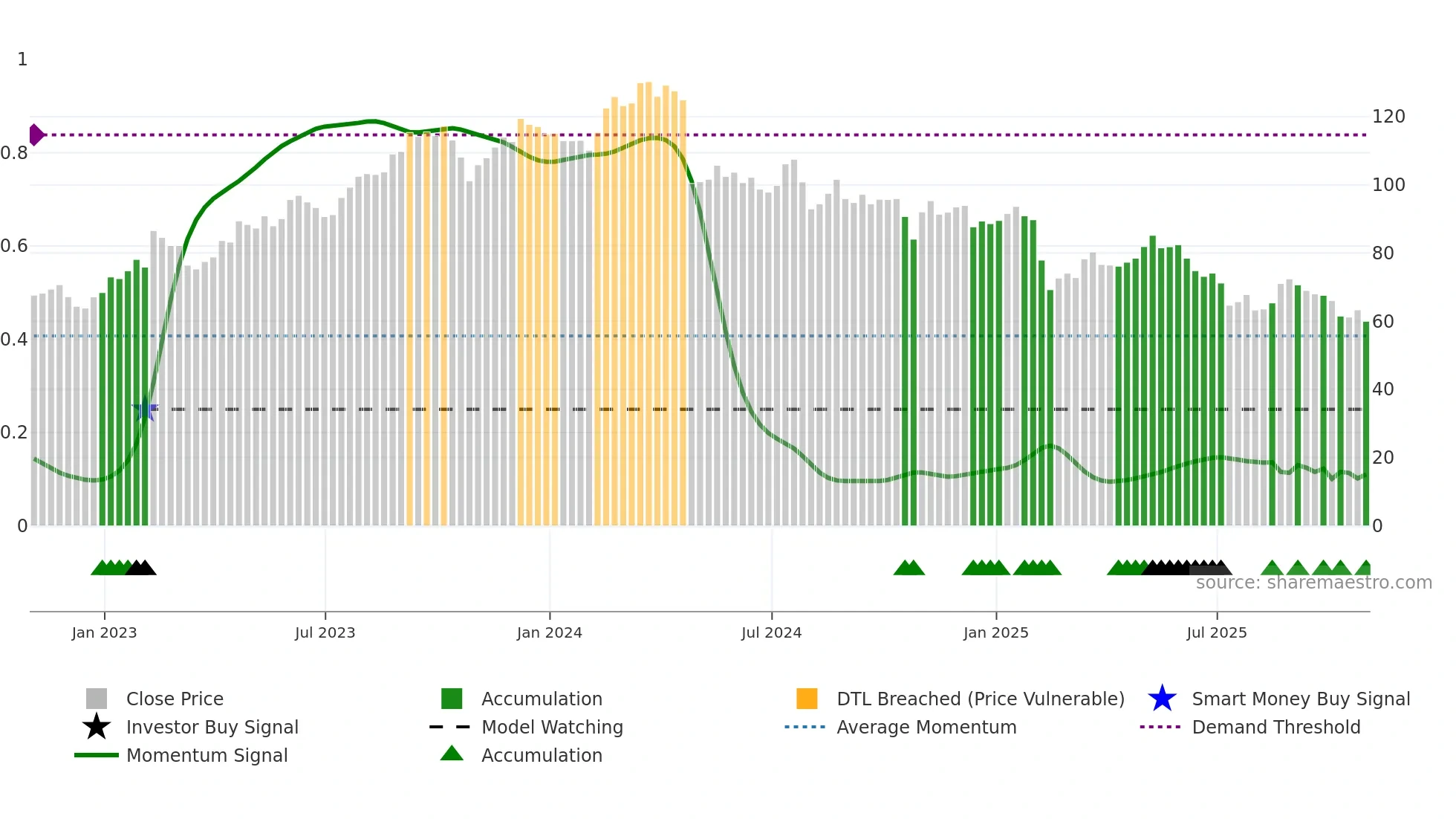 TNET weekly Smart Money chart