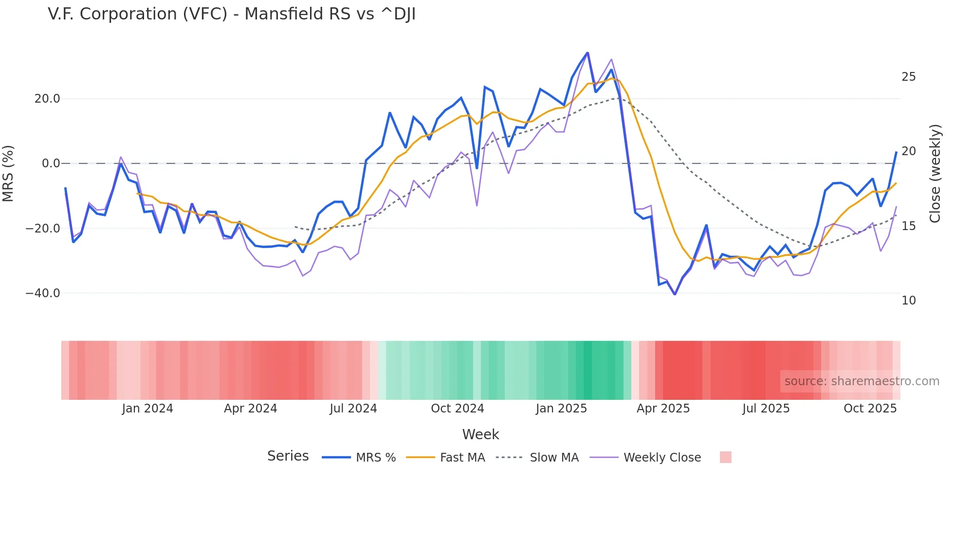 VFC Mansfield Relative Strength chart