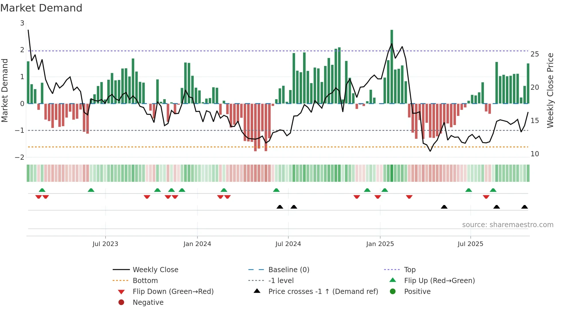 VFC weekly Market Demand chart