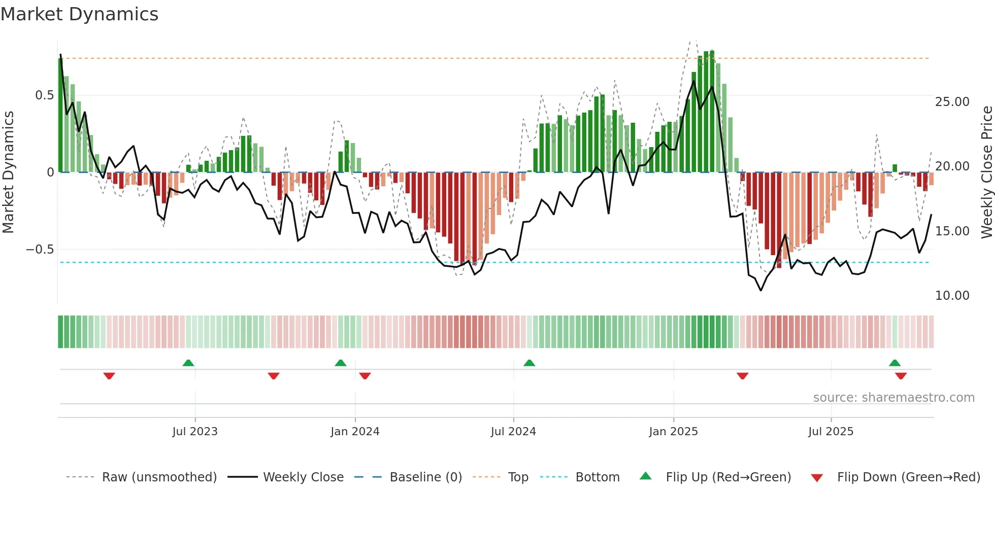 VFC weekly Market Dynamics chart