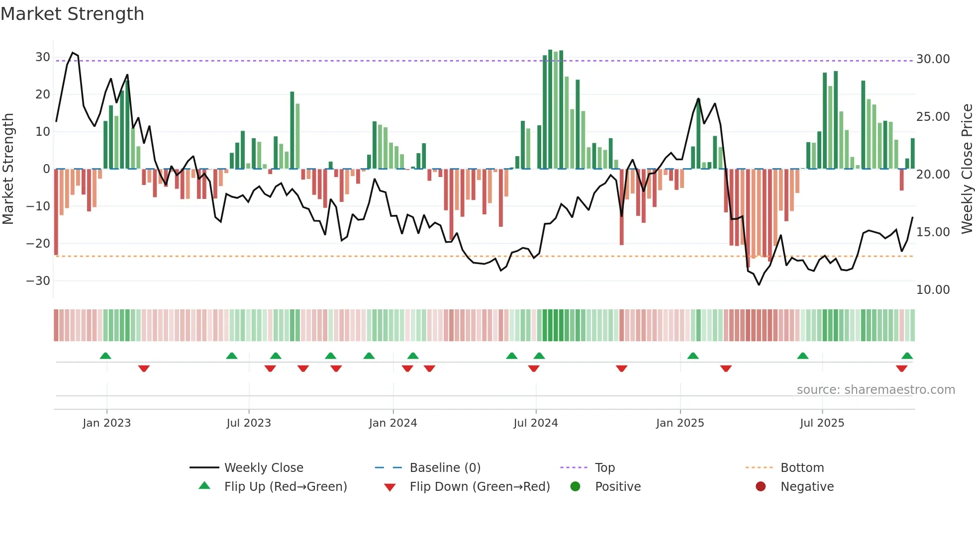 VFC weekly Market Strength chart