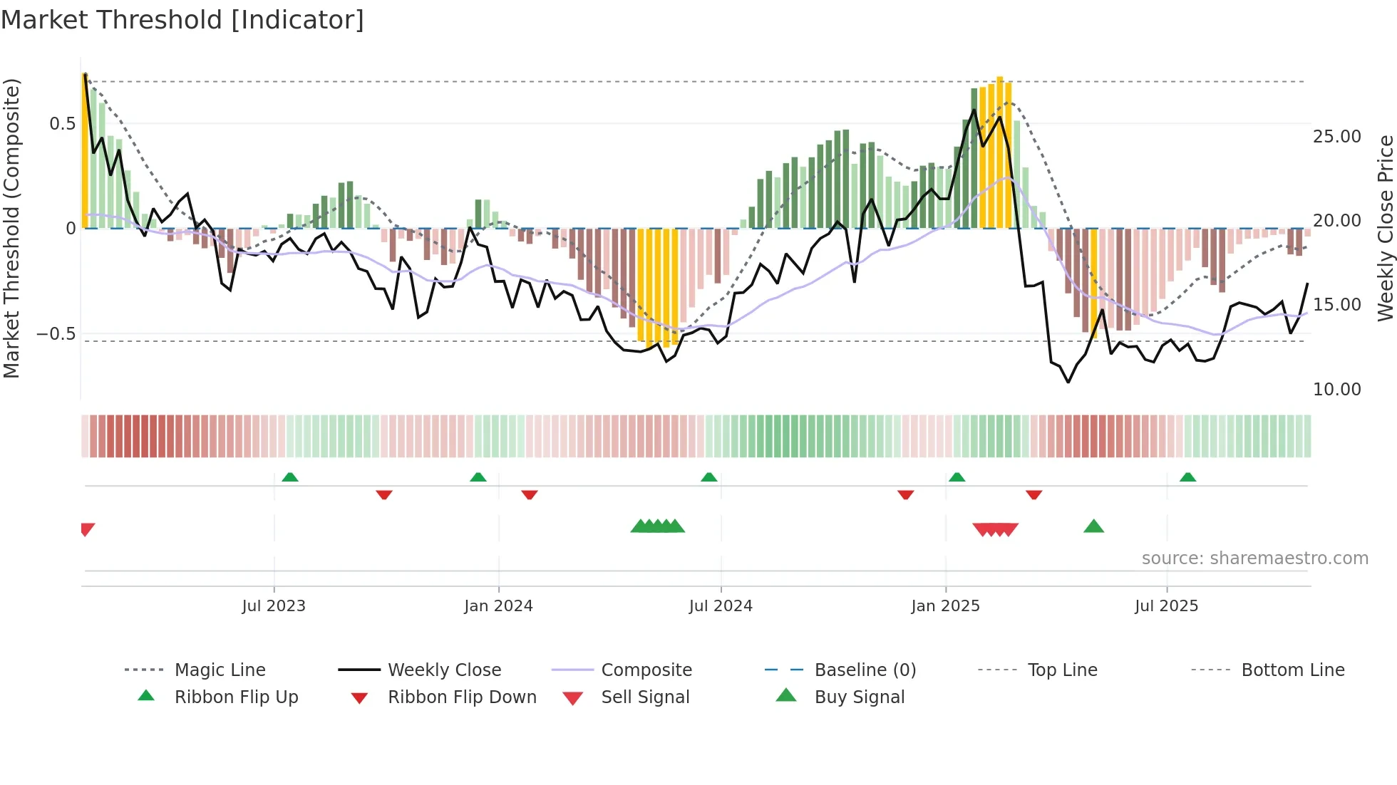 VFC weekly Market Threshold chart