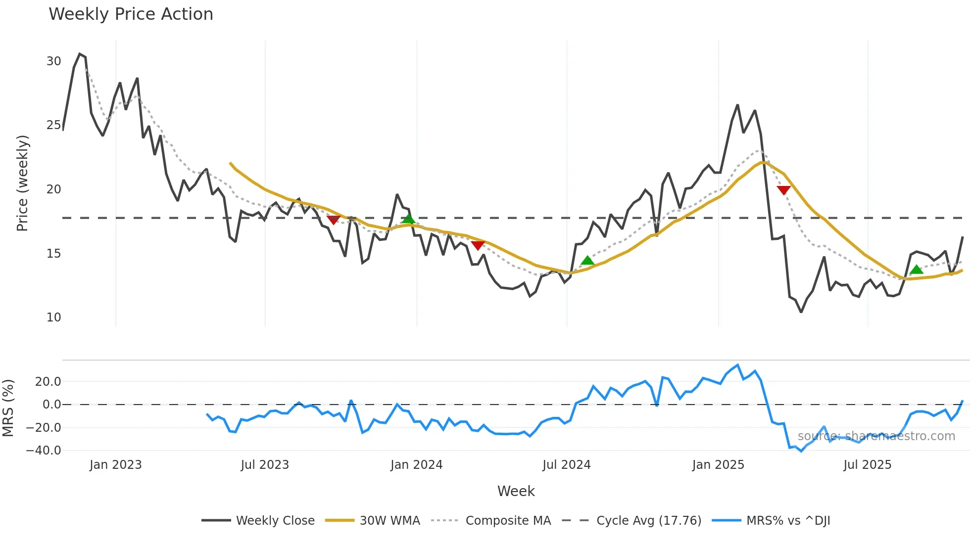 VFC weekly Price Action chart, closing 2025-10-24
