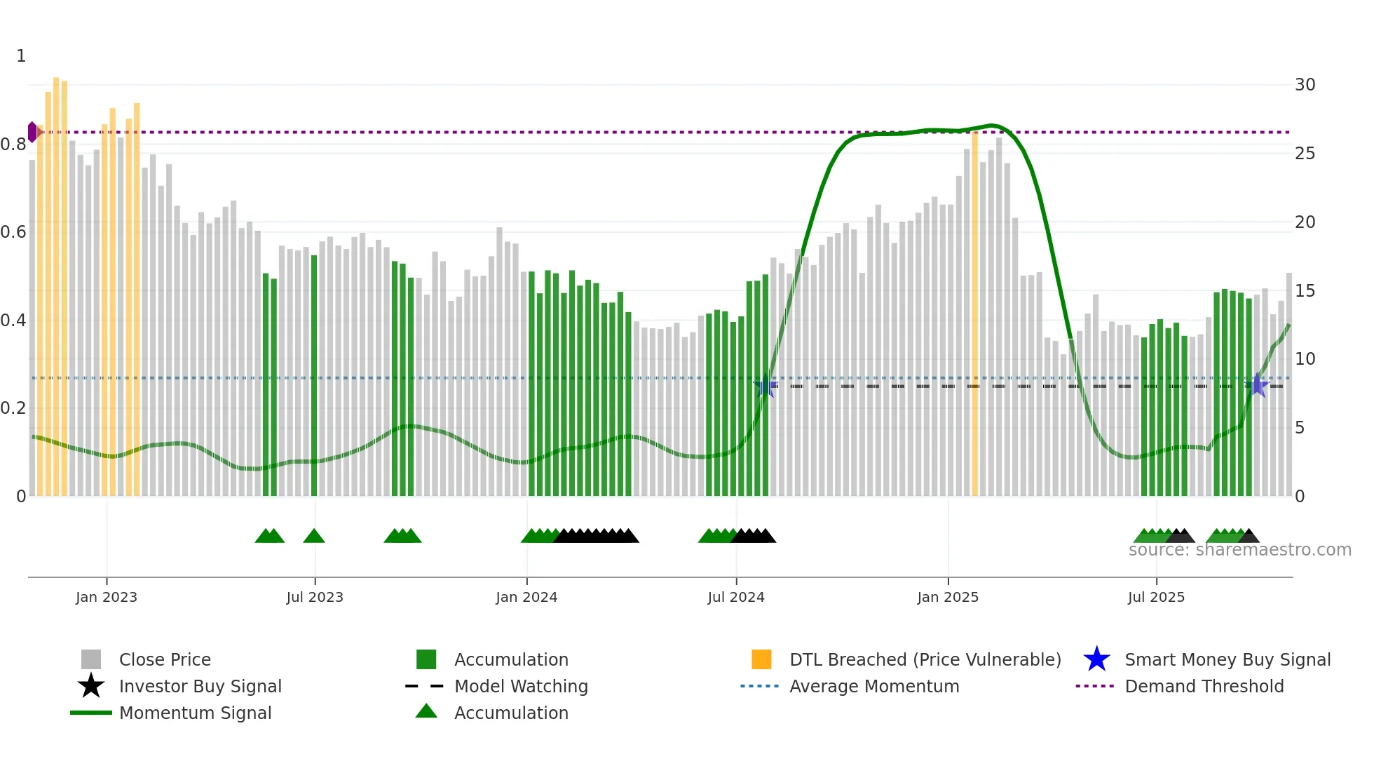 VFC weekly Smart Money chart