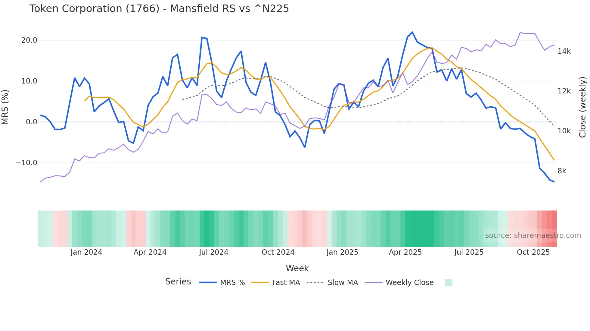 1766 Mansfield Relative Strength chart