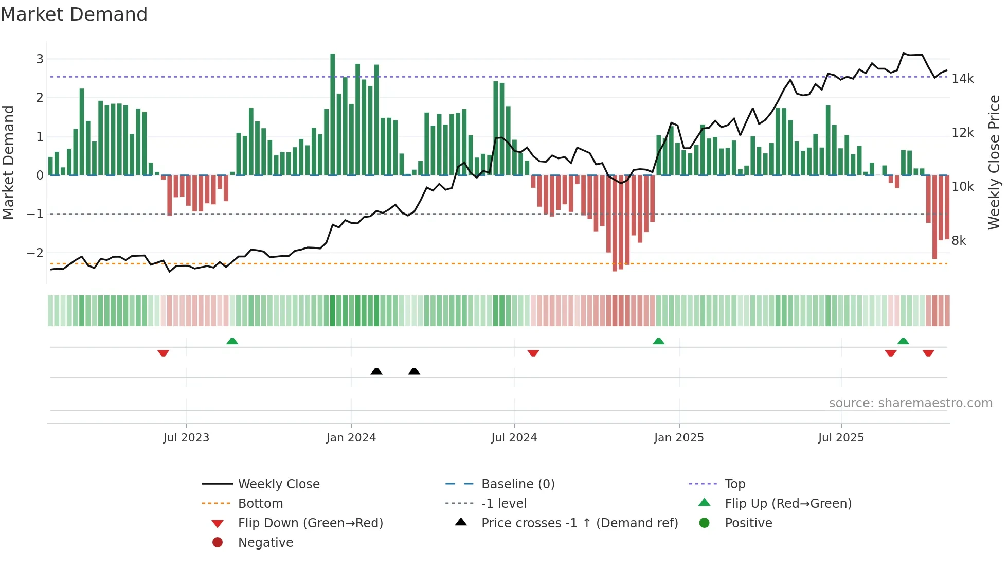 1766 weekly Market Demand chart