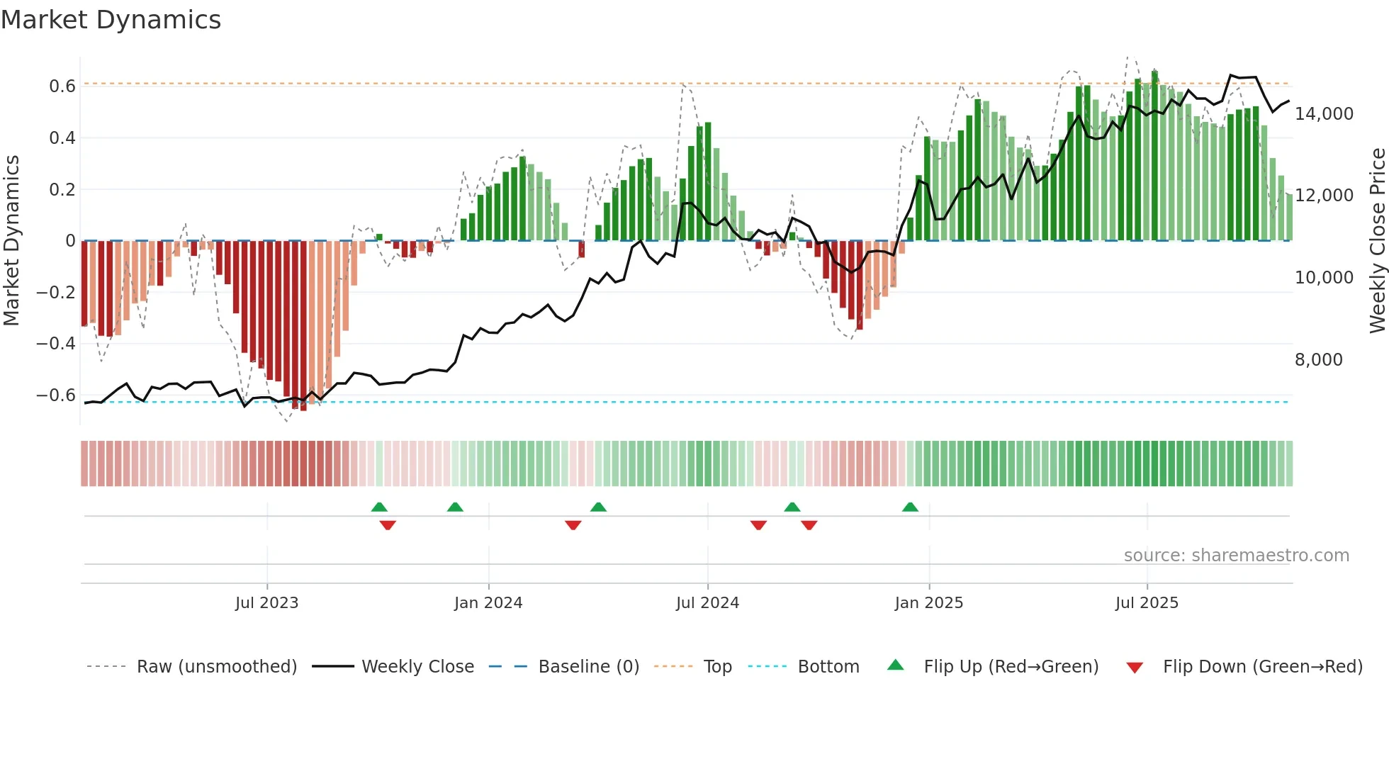1766 weekly Market Dynamics chart