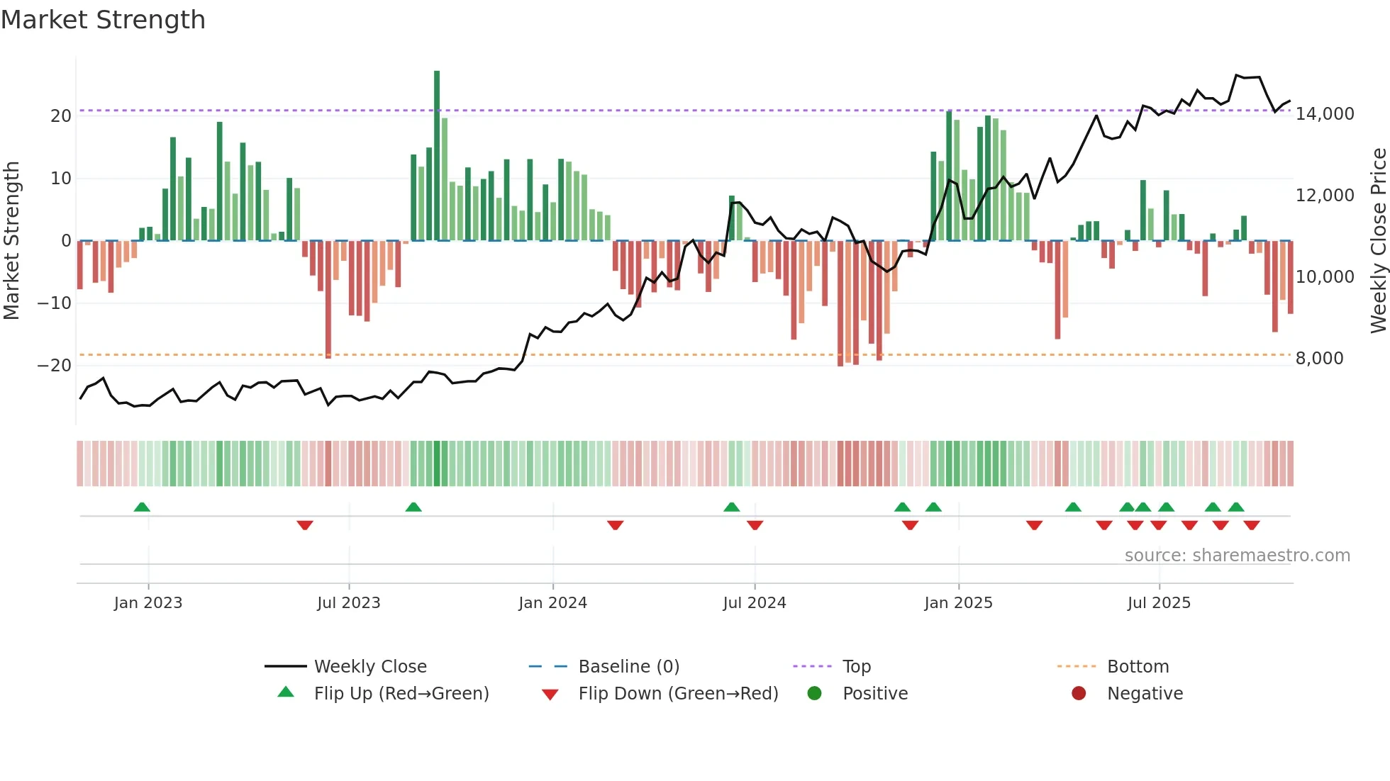 1766 weekly Market Strength chart
