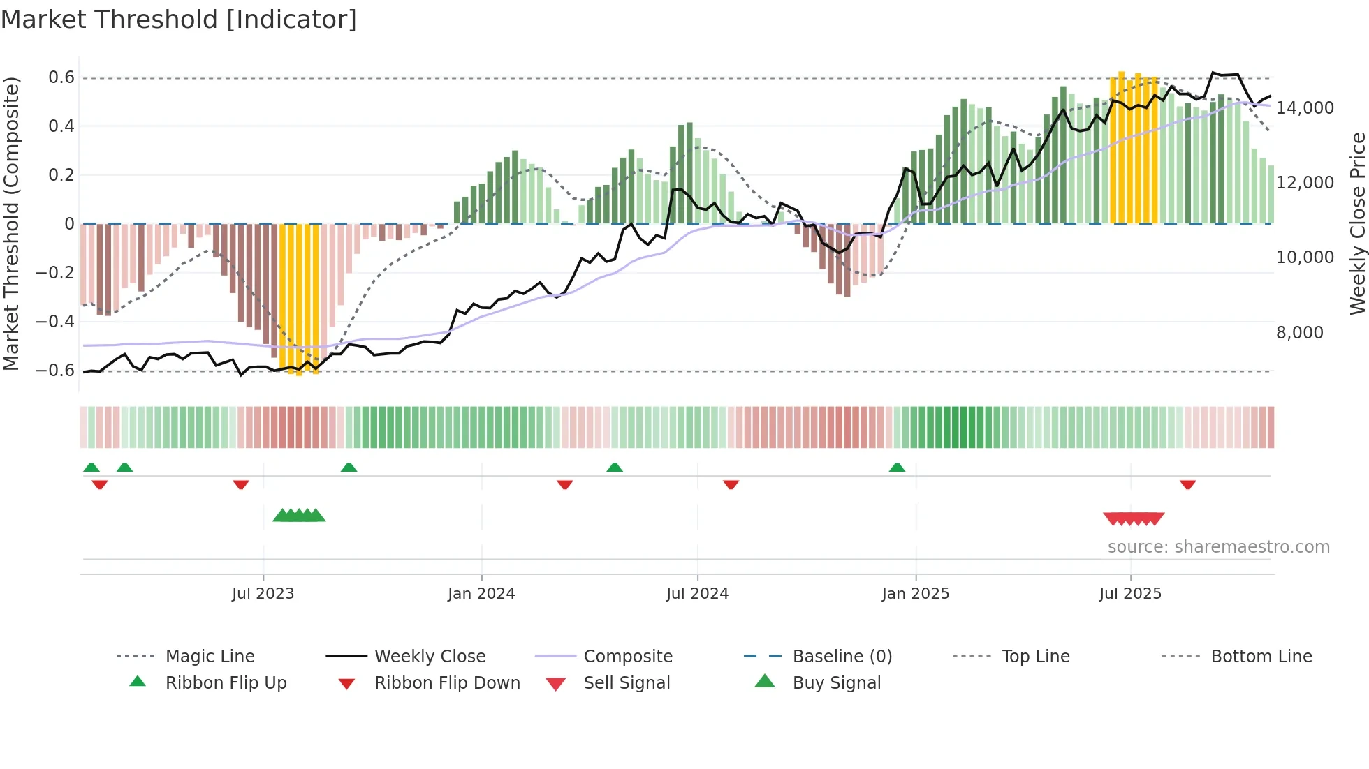 1766 weekly Market Threshold chart