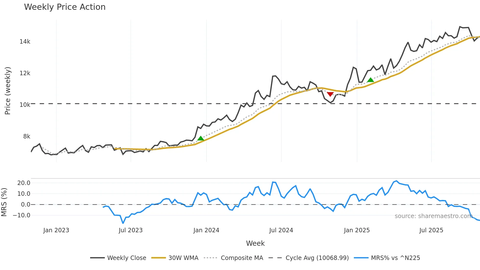 1766 weekly Price Action chart, closing 2025-10-27