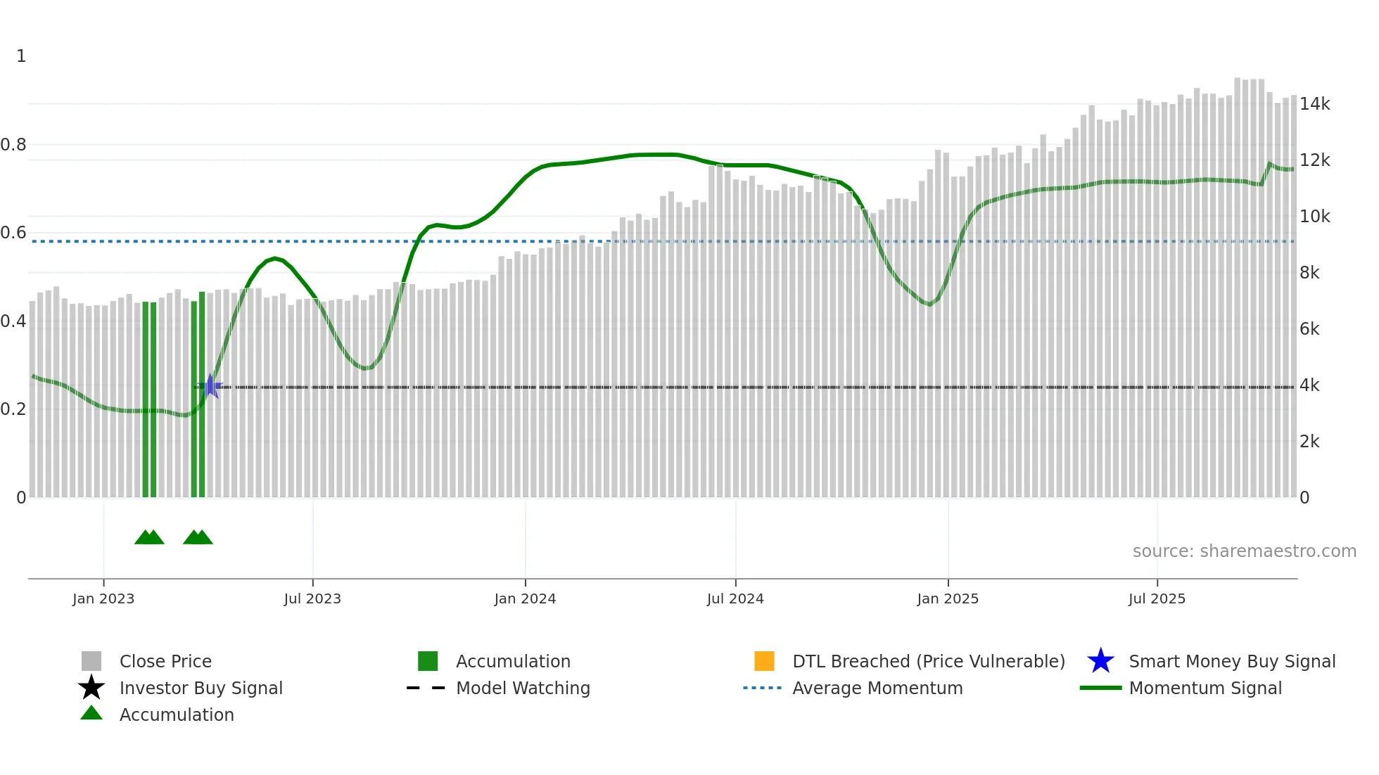 1766 weekly Smart Money chart