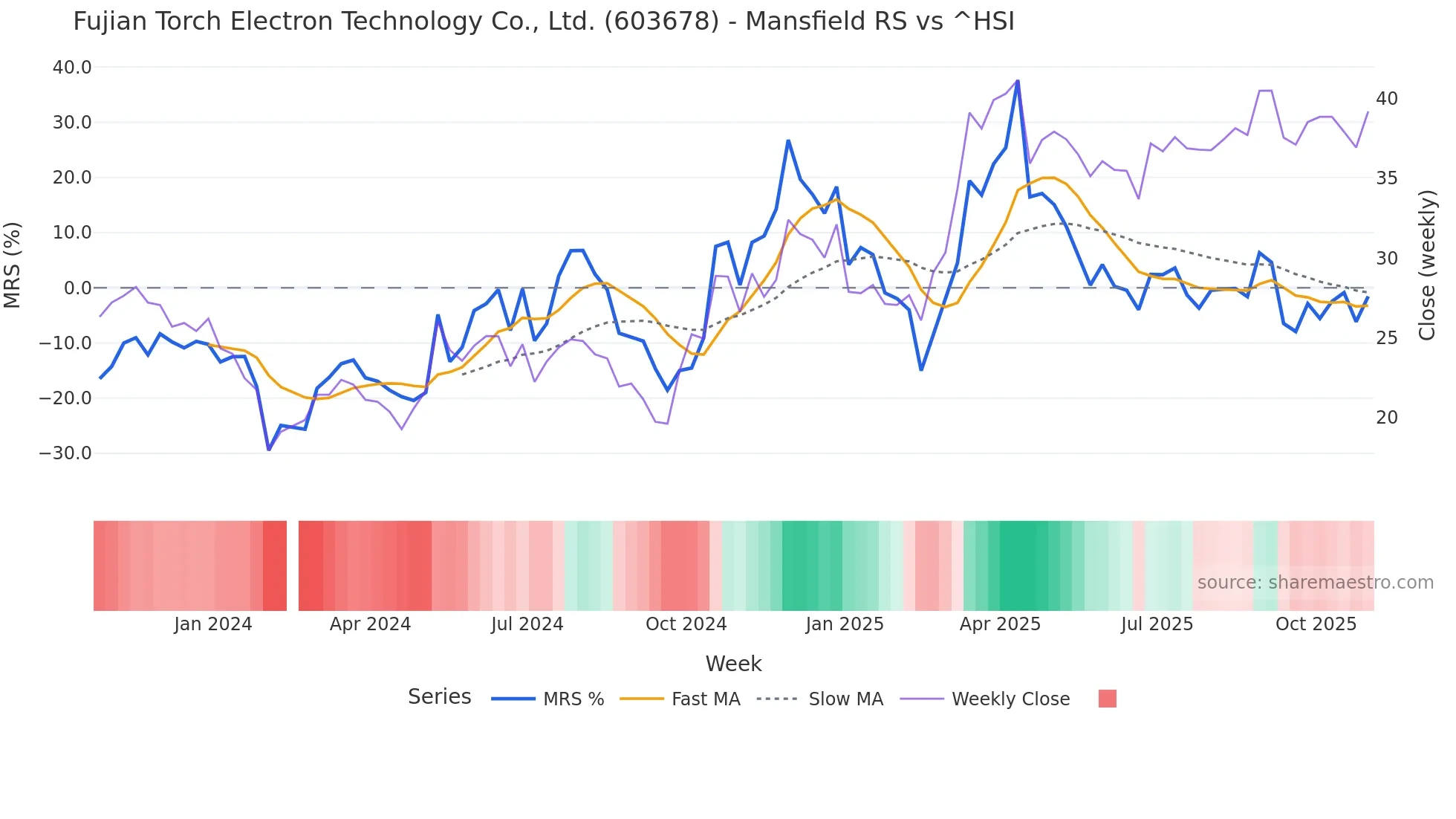 603678 Mansfield Relative Strength chart