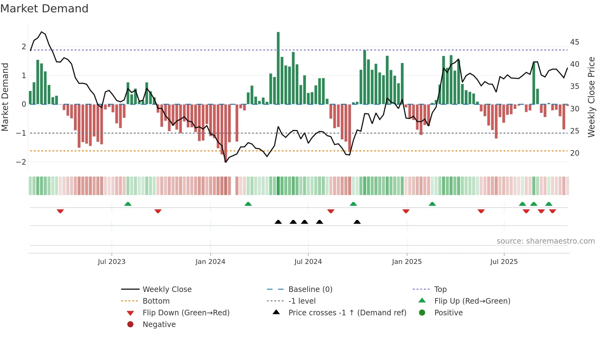 603678 weekly Market Demand chart
