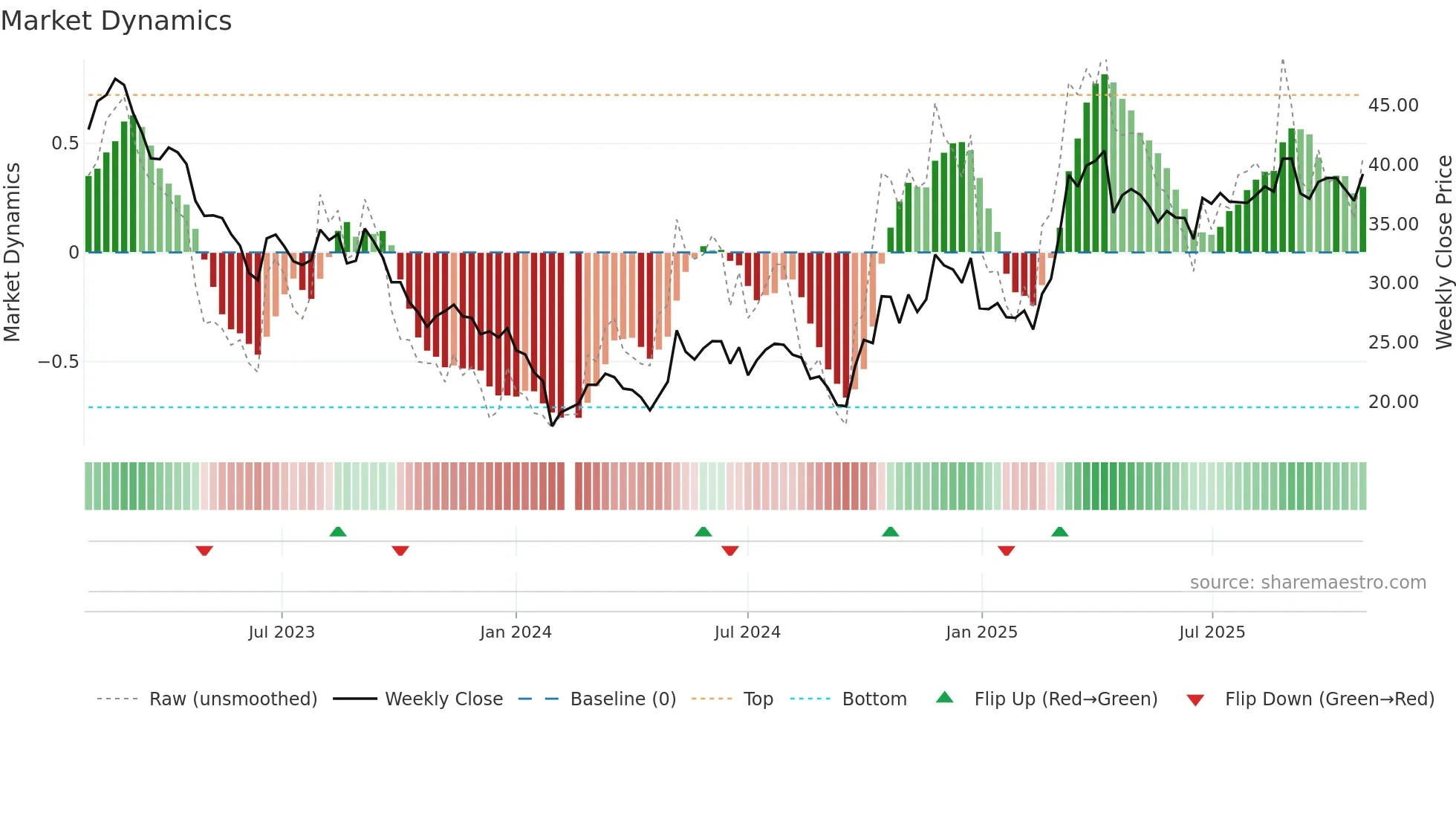 603678 weekly Market Dynamics chart