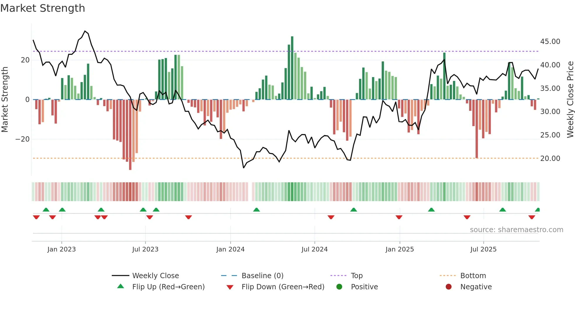 603678 weekly Market Strength chart