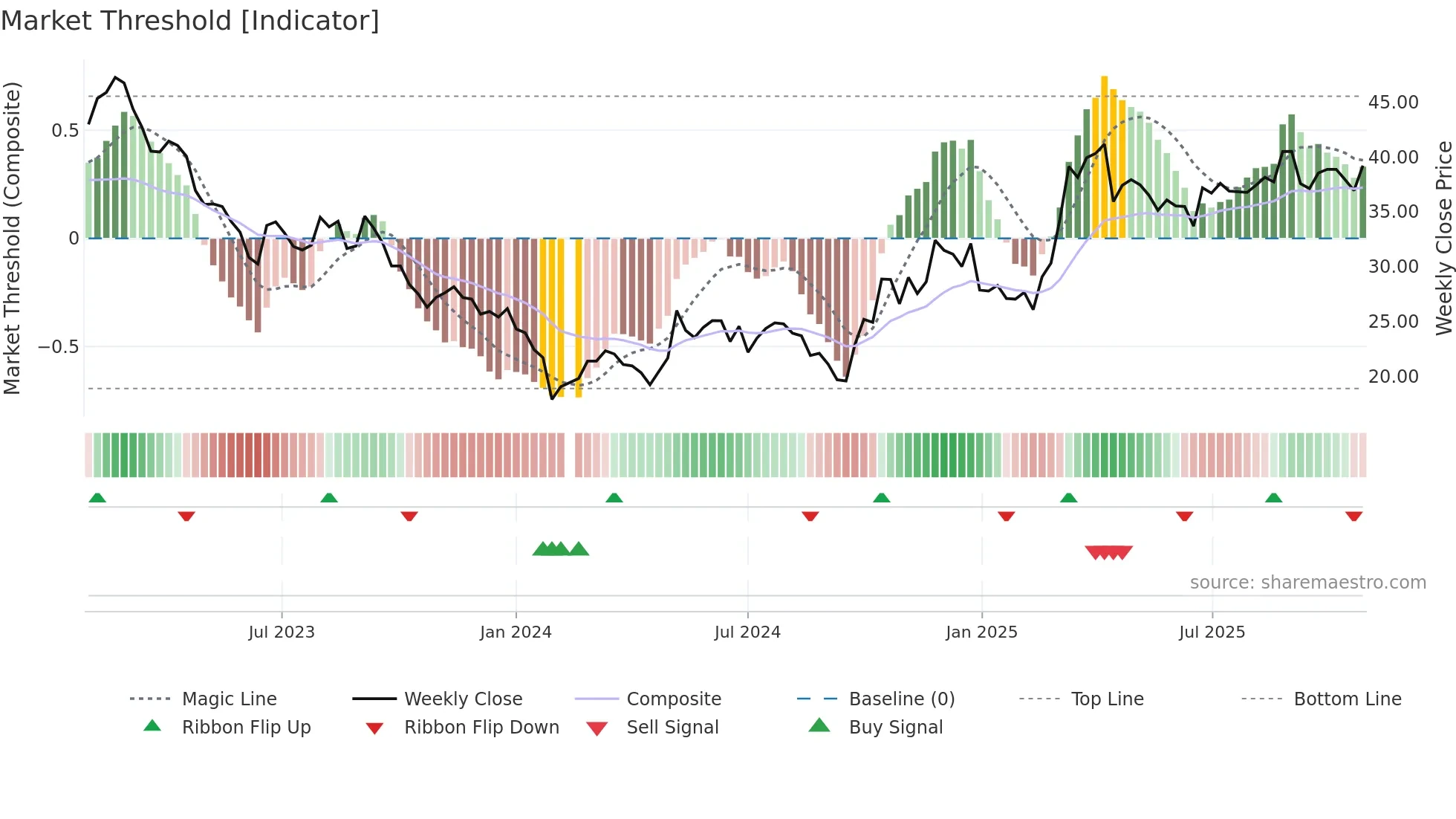 603678 weekly Market Threshold chart