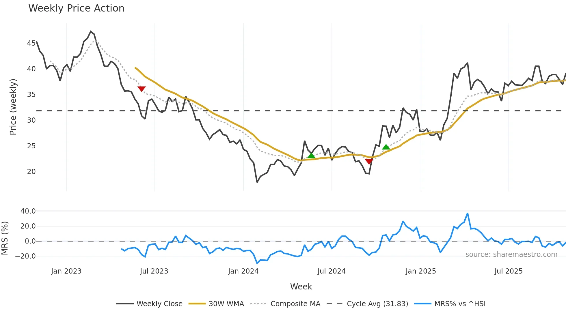 603678 weekly Price Action chart, closing 2025-10-27