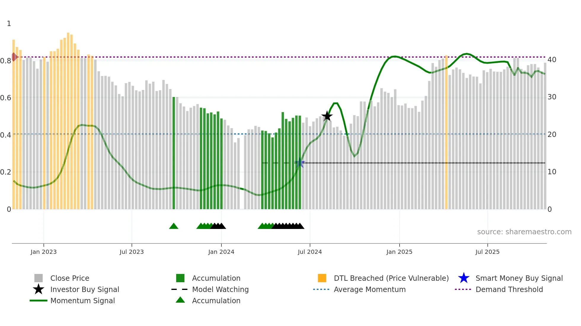603678 weekly Smart Money chart