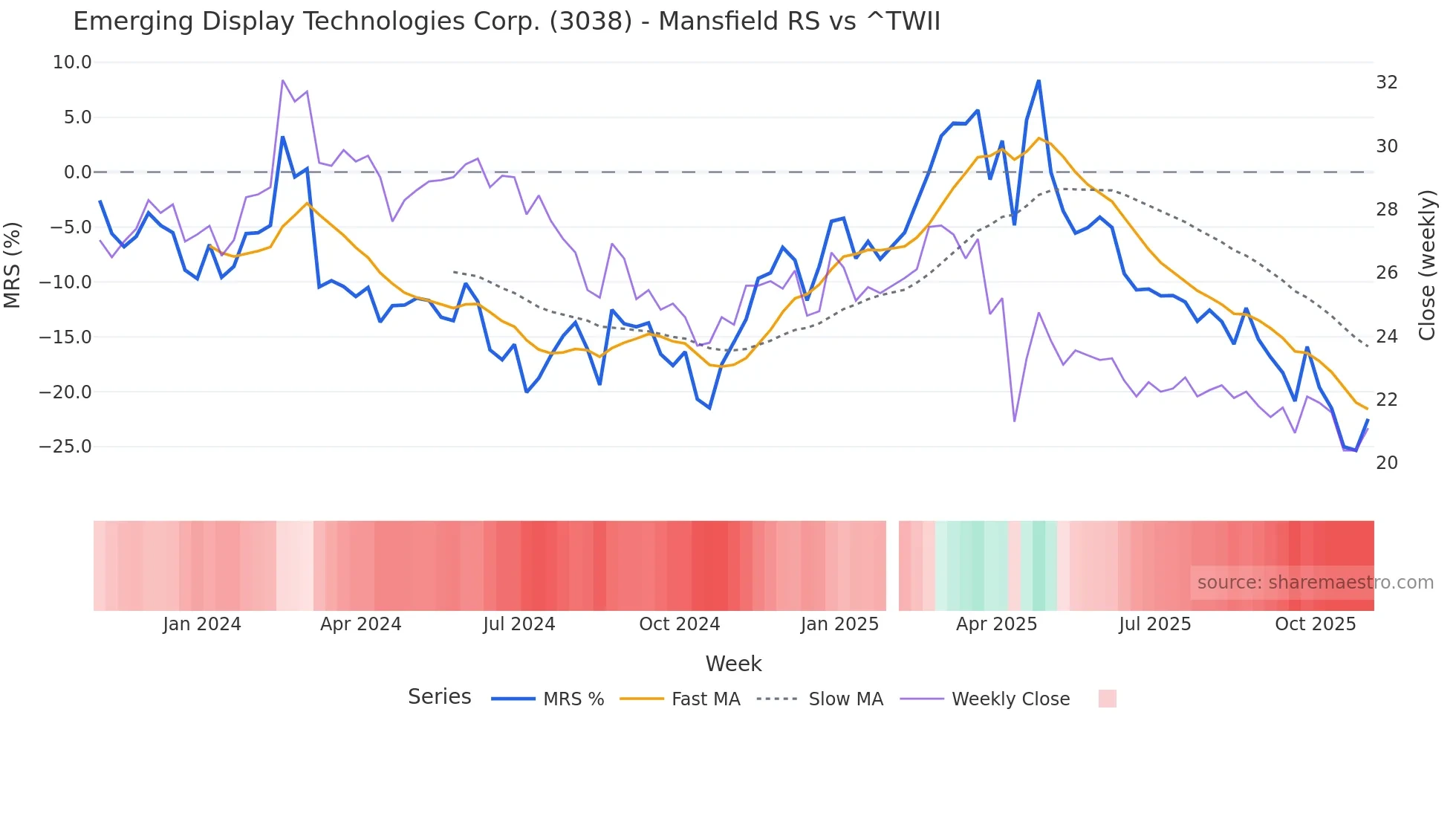 3038 Mansfield Relative Strength chart
