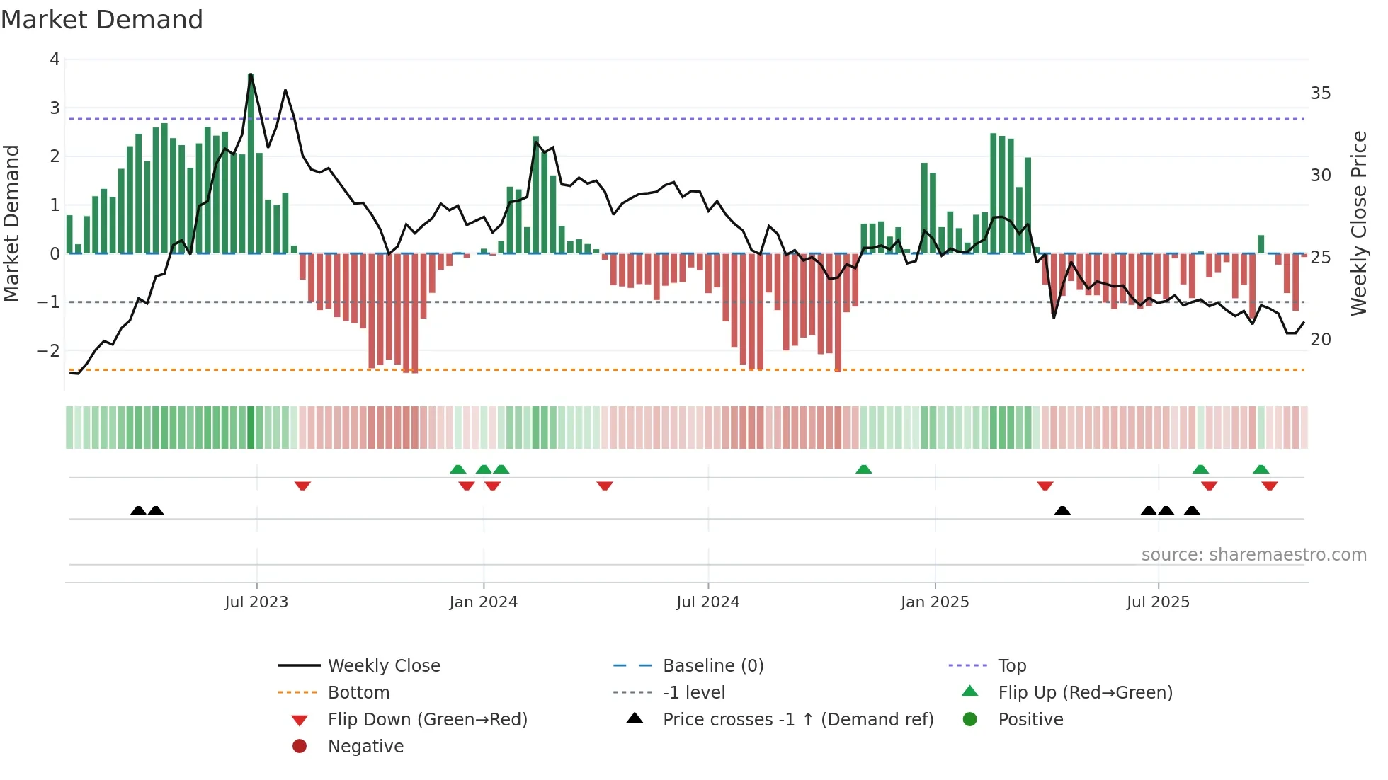 3038 weekly Market Demand chart