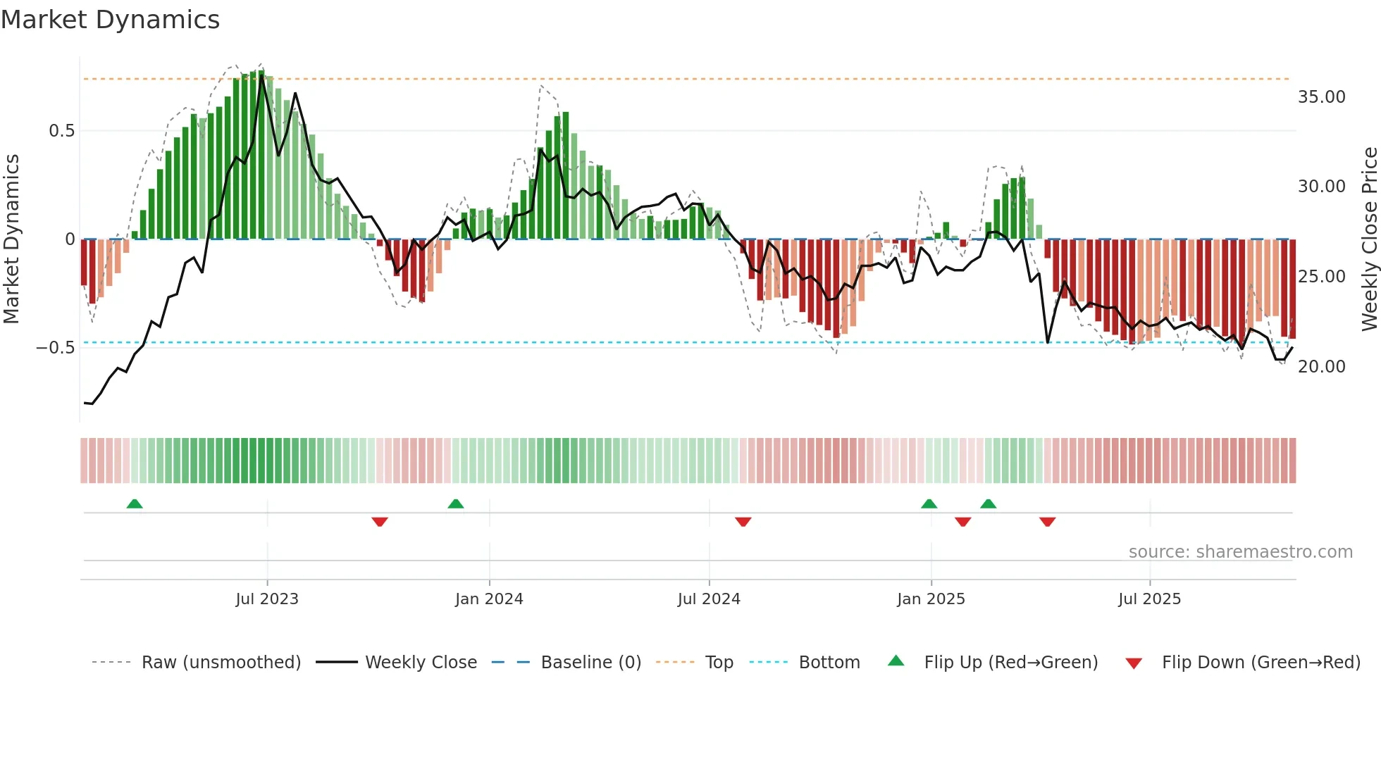 3038 weekly Market Dynamics chart