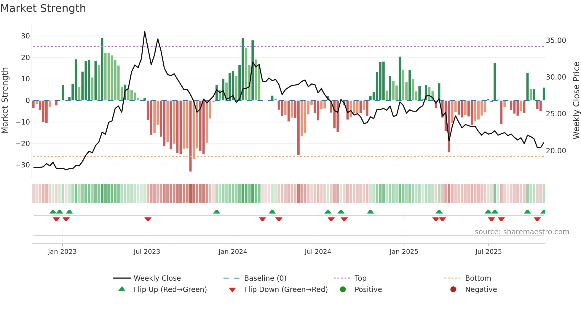3038 weekly Market Strength chart