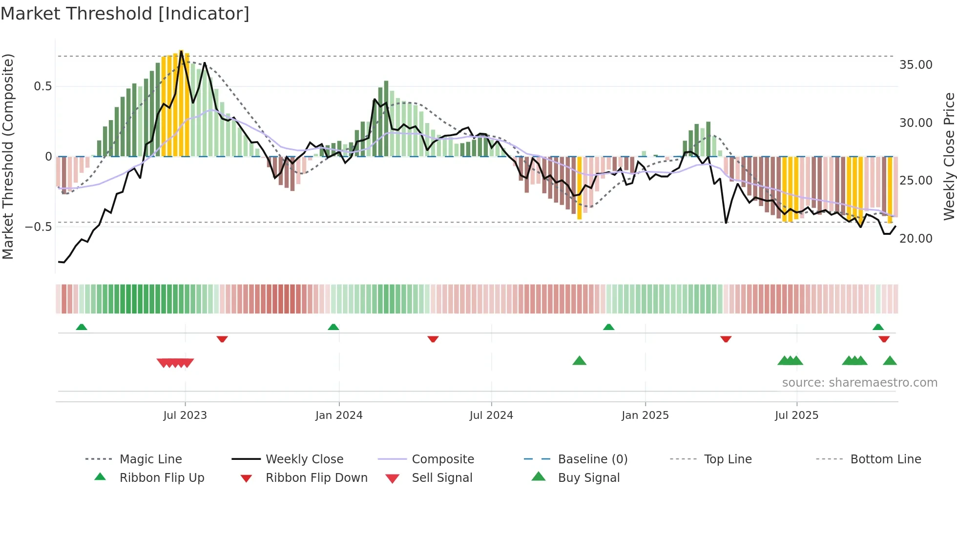 3038 weekly Market Threshold chart
