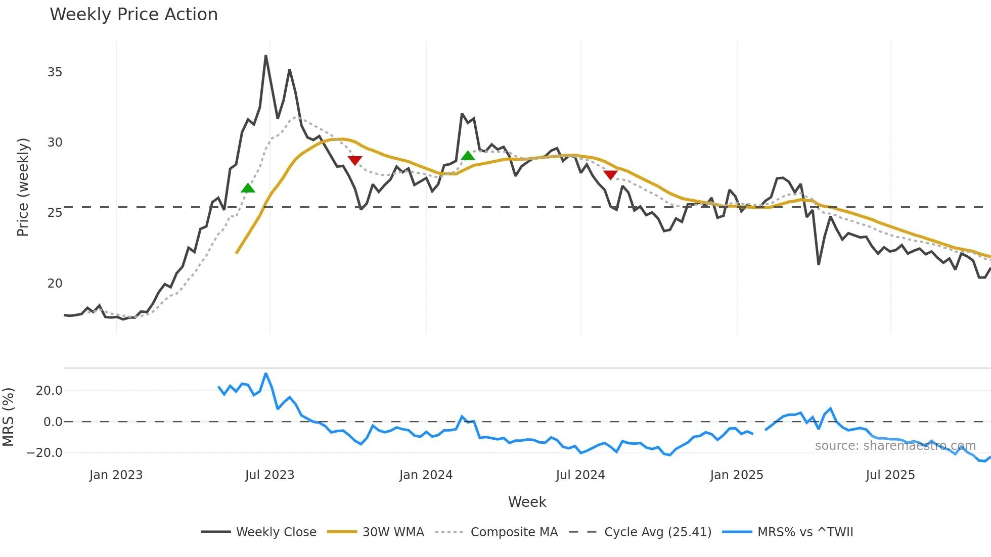 3038 weekly Price Action chart, closing 2025-10-27