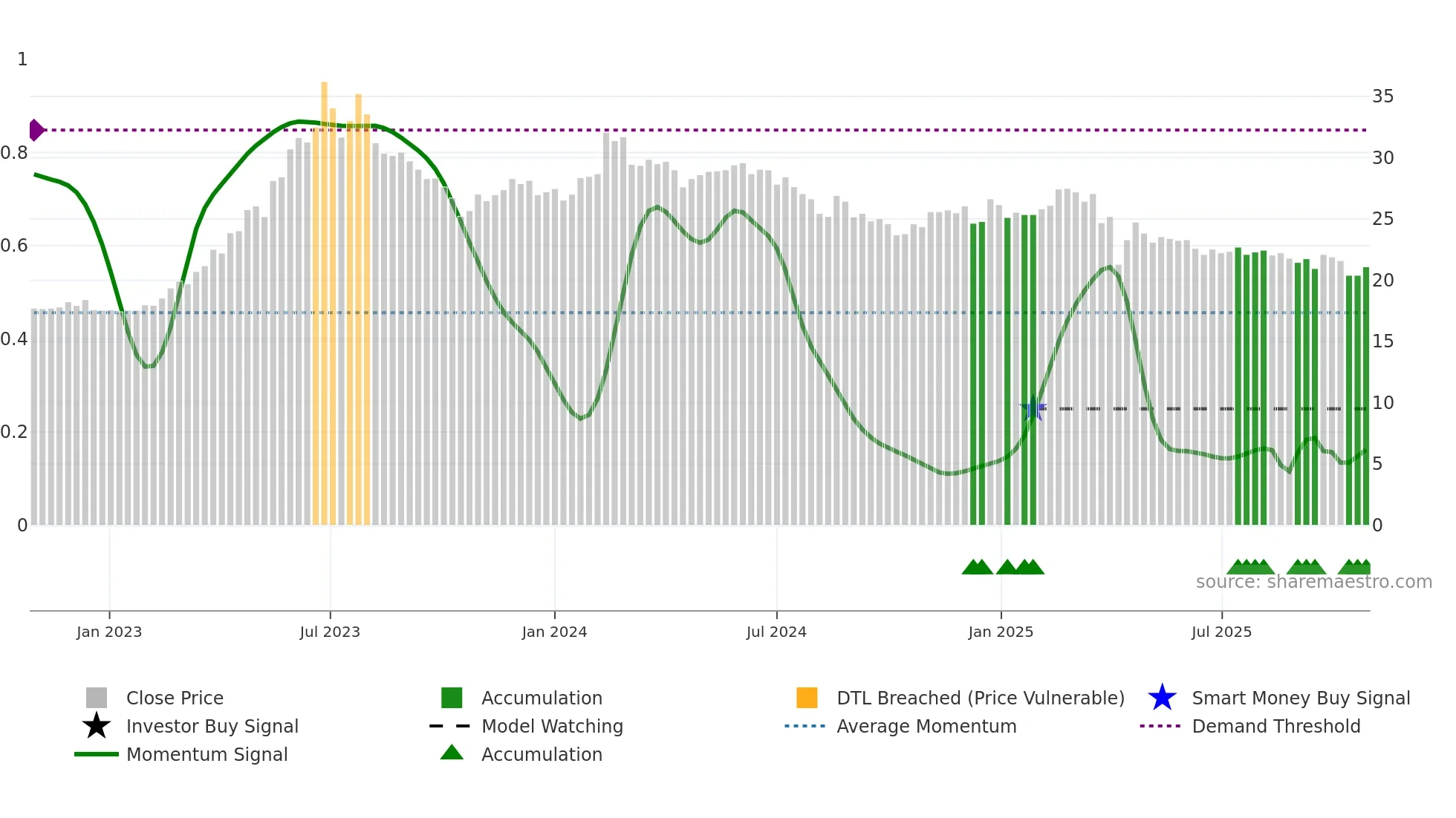 3038 weekly Smart Money chart