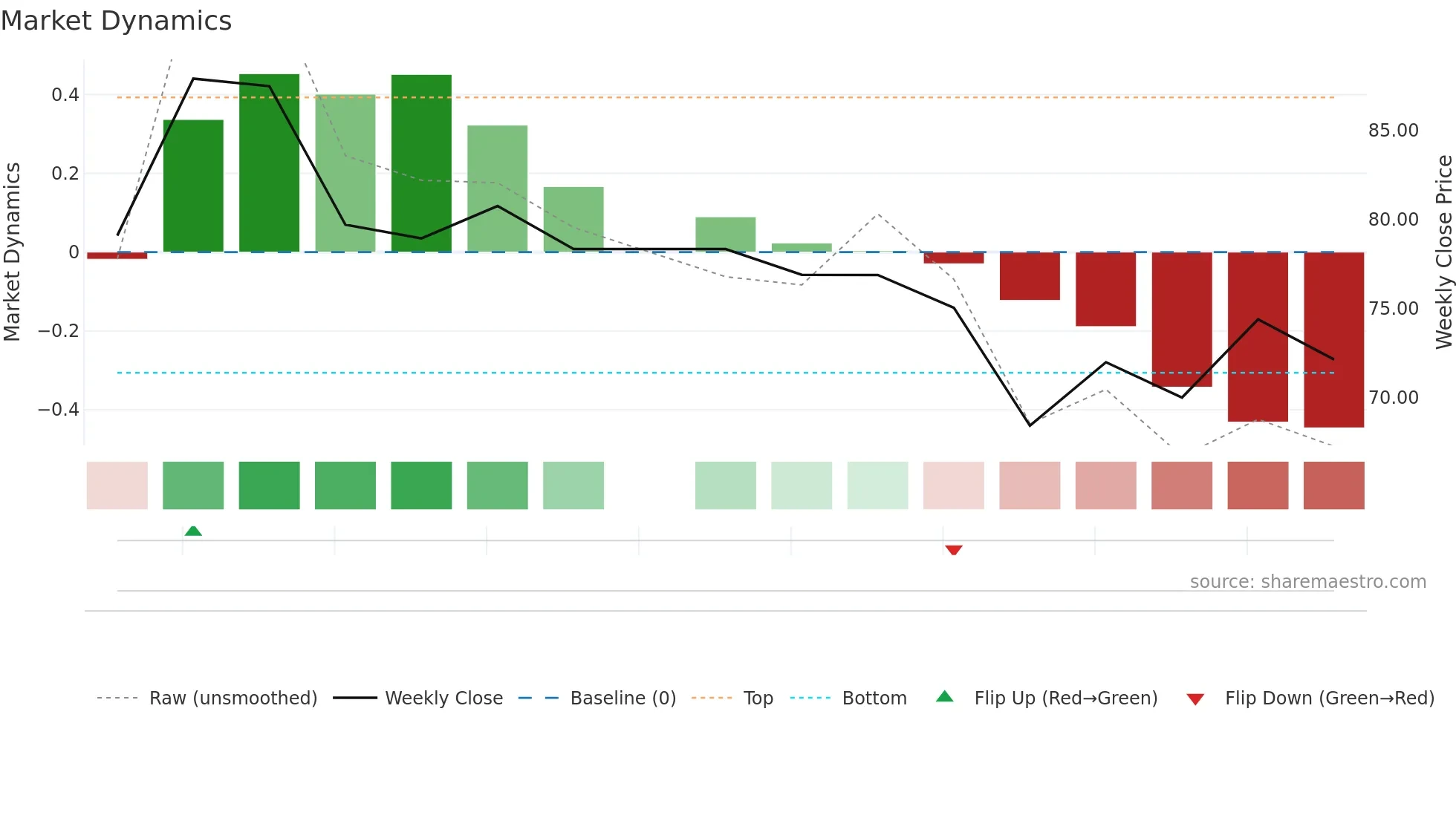 GLOBECIVIL weekly Market Dynamics chart