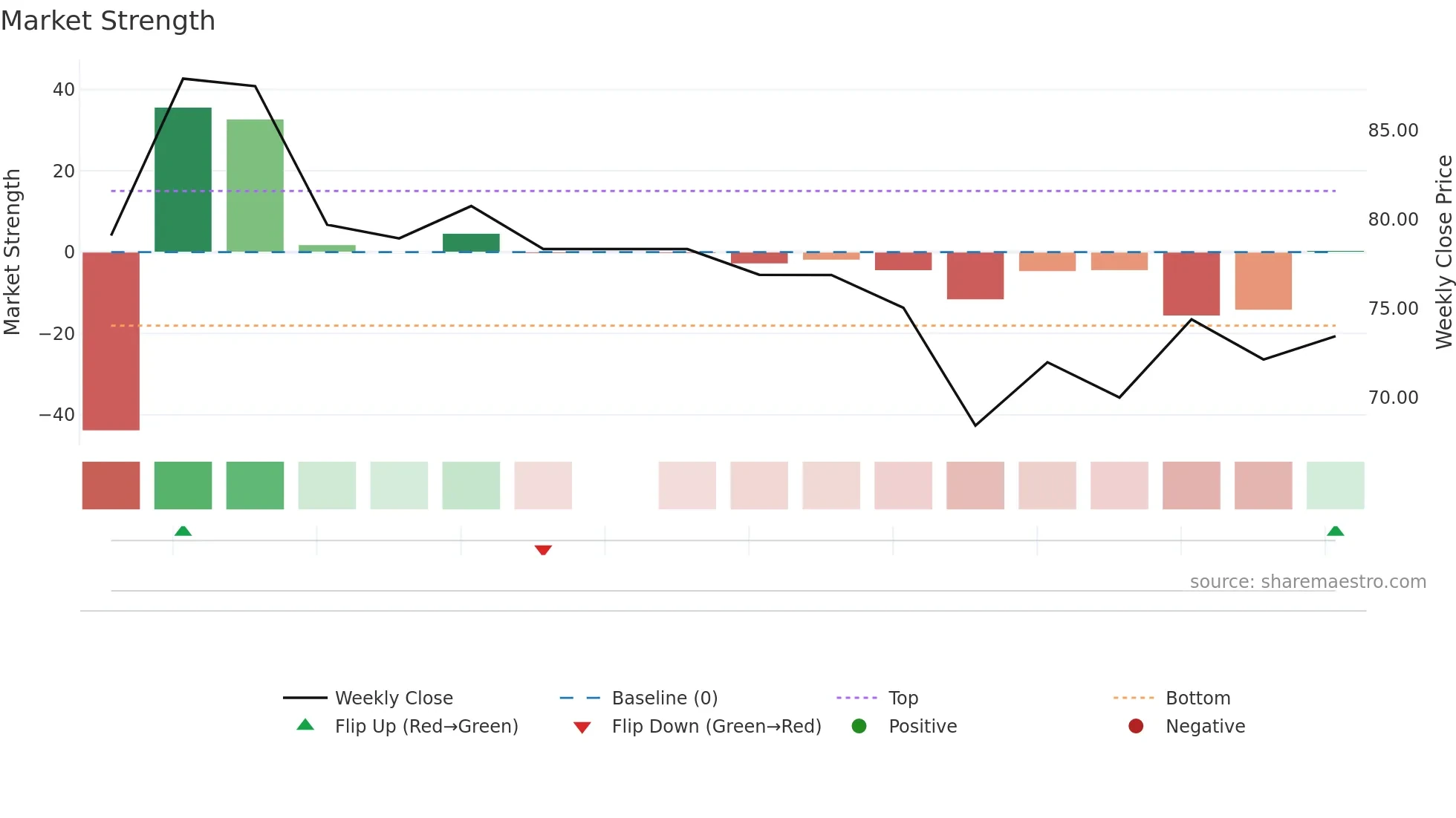 GLOBECIVIL weekly Market Strength chart