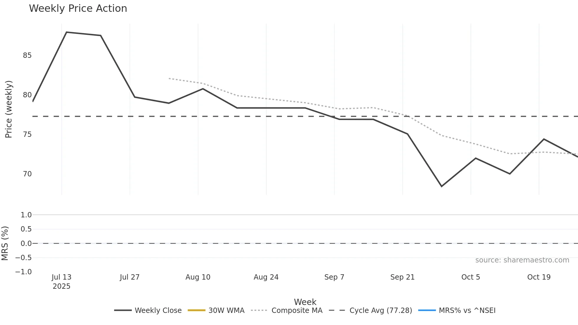 GLOBECIVIL weekly Price Action chart, closing 2025-10-27