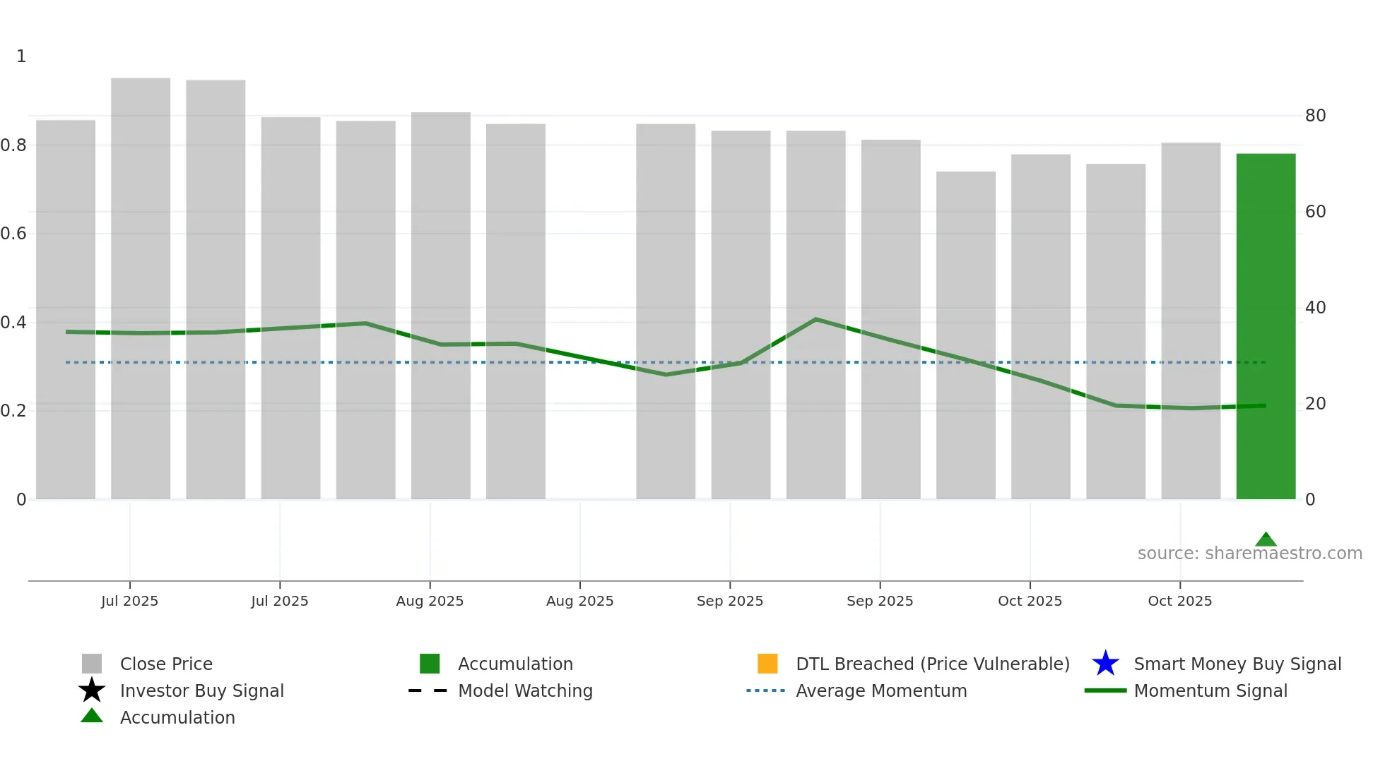 GLOBECIVIL weekly Smart Money chart