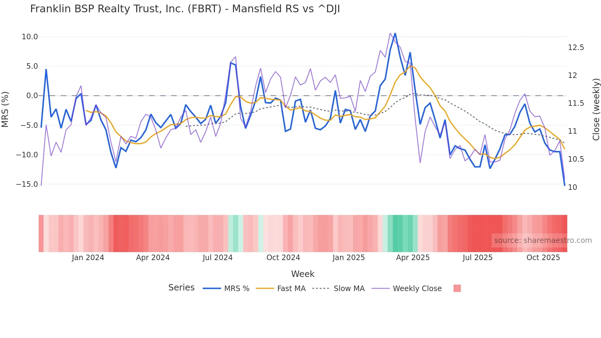 FBRT Mansfield Relative Strength chart