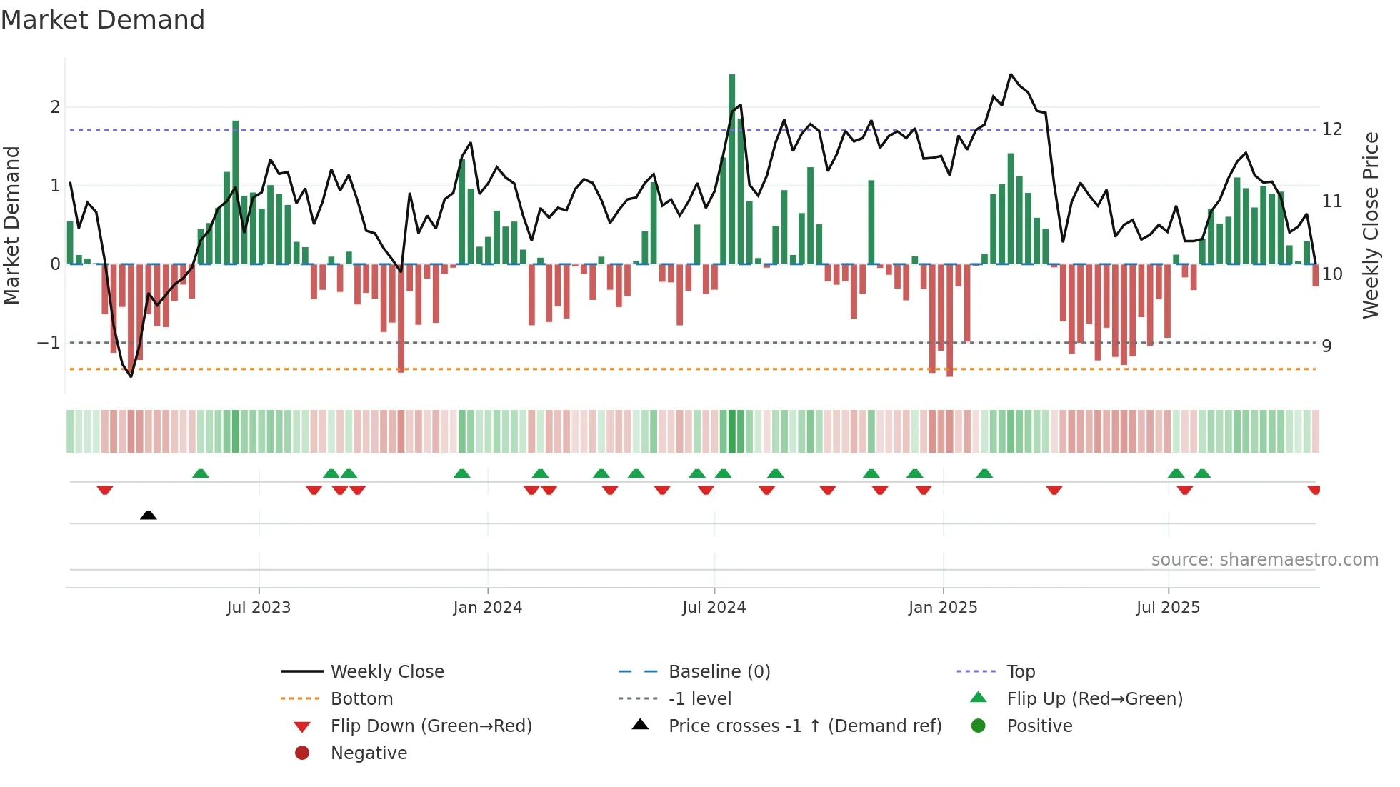 FBRT weekly Market Demand chart