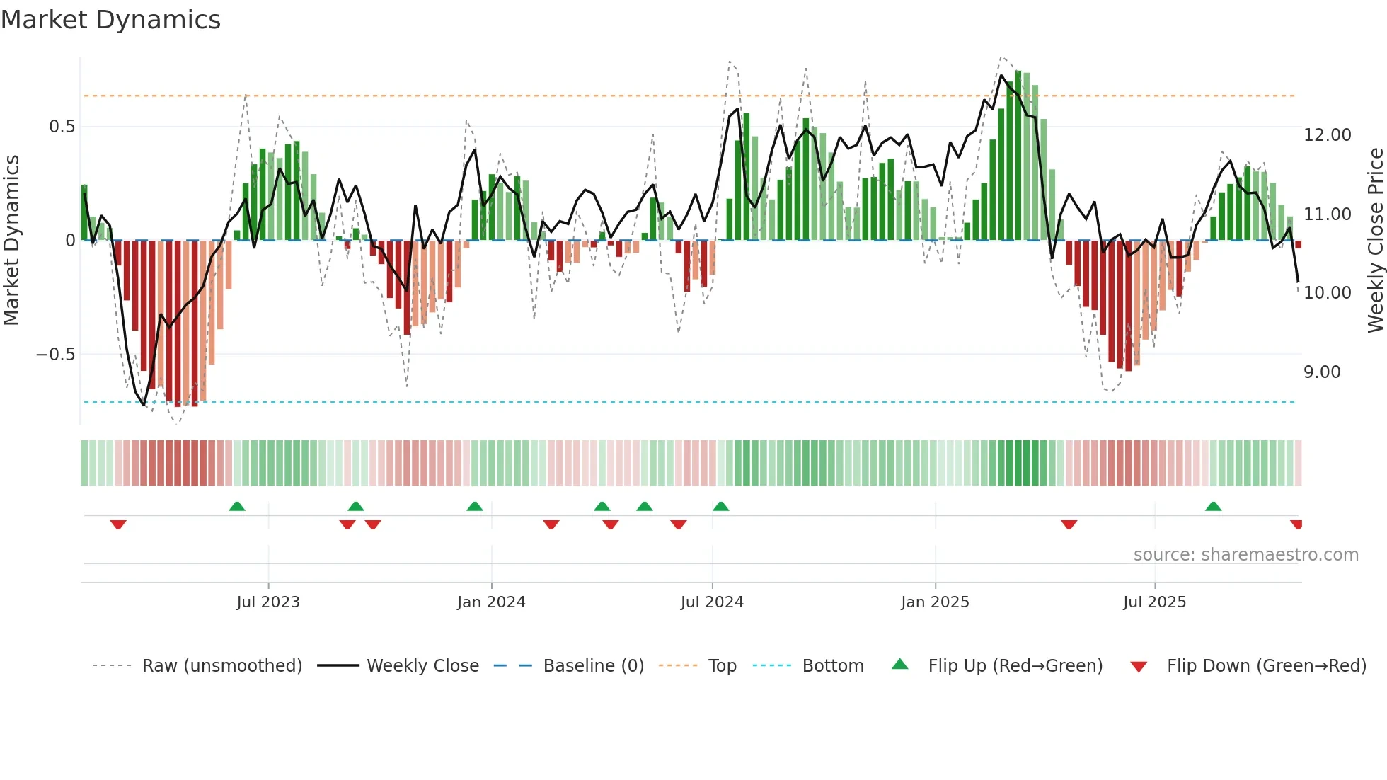 FBRT weekly Market Dynamics chart