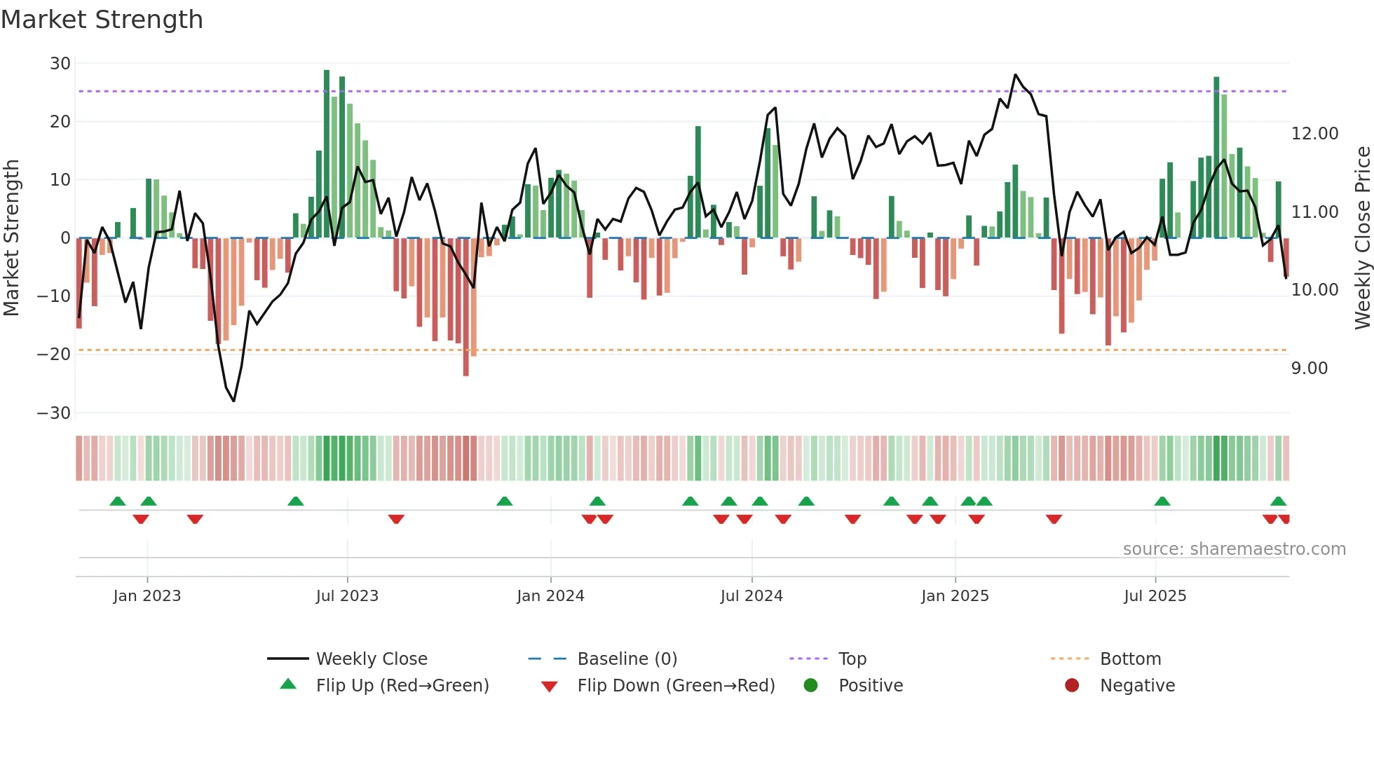 FBRT weekly Market Strength chart