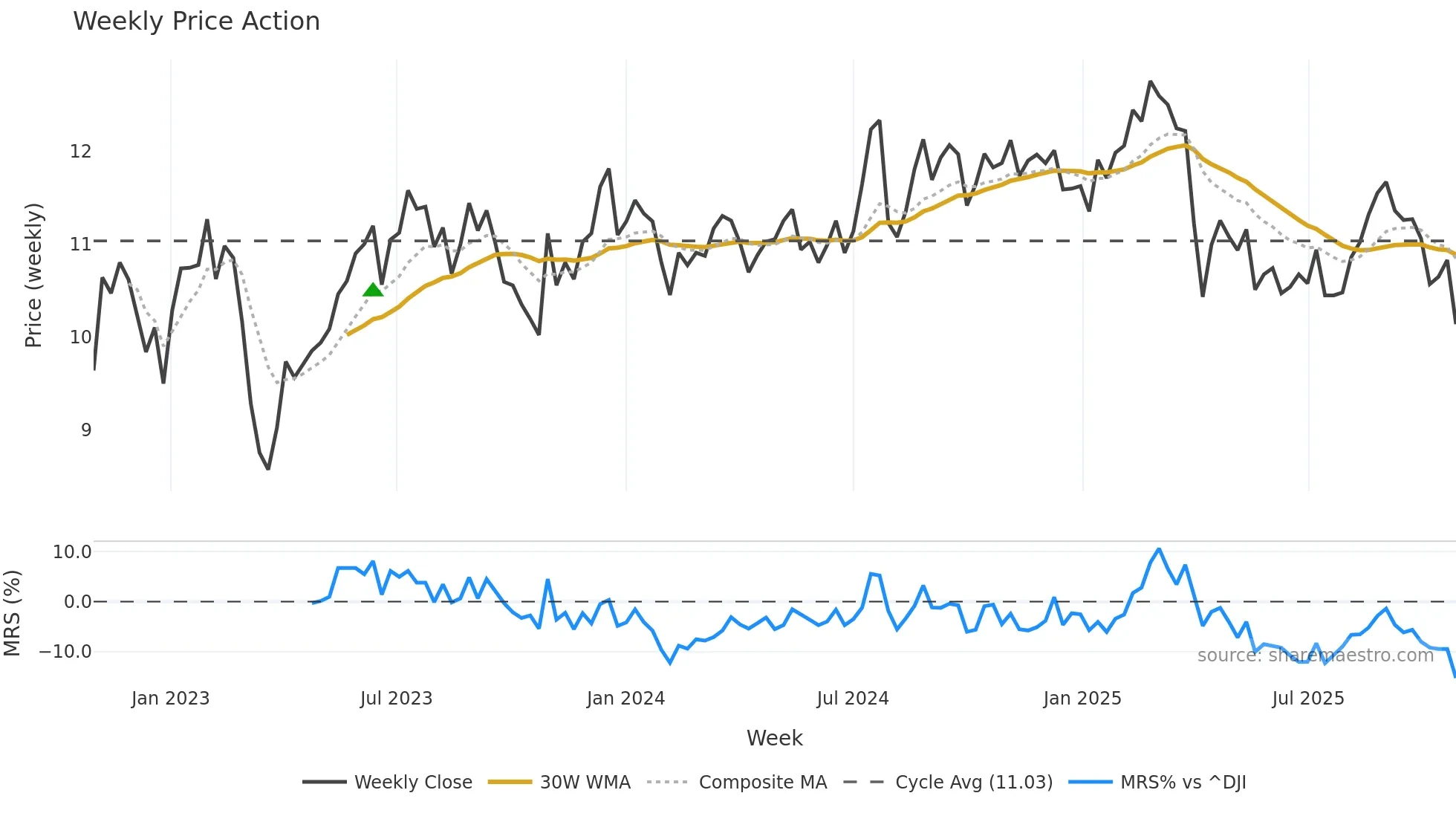 FBRT weekly Price Action chart, closing 2025-10-27