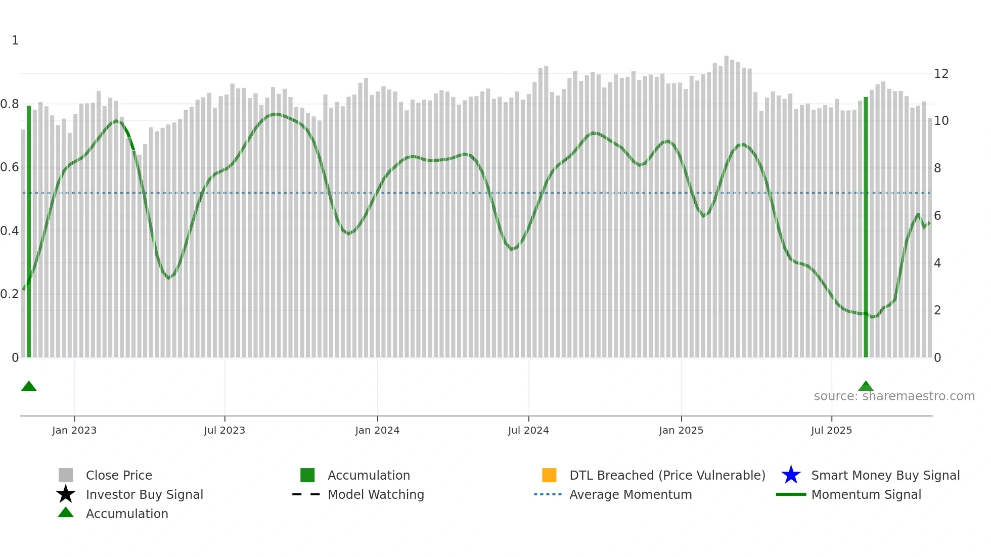 FBRT weekly Smart Money chart