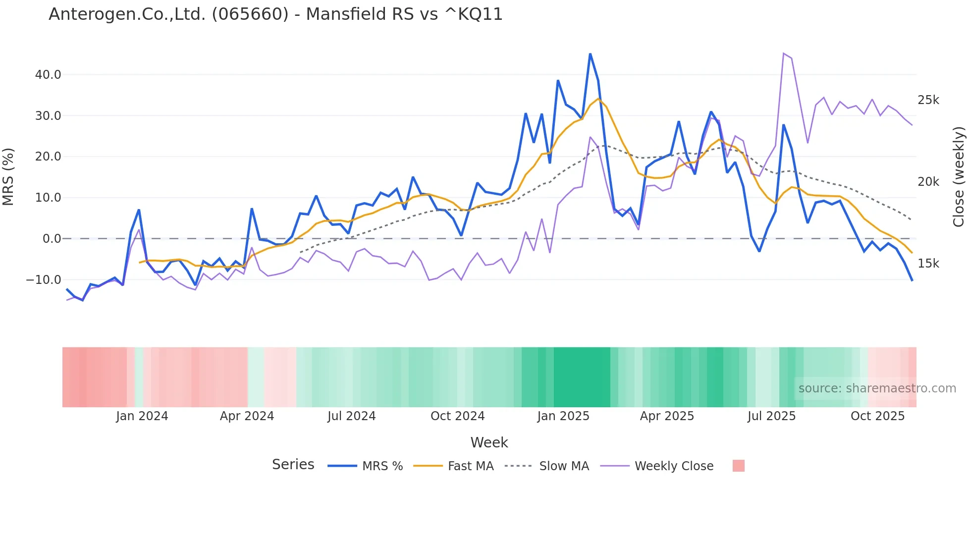 065660 Mansfield Relative Strength chart