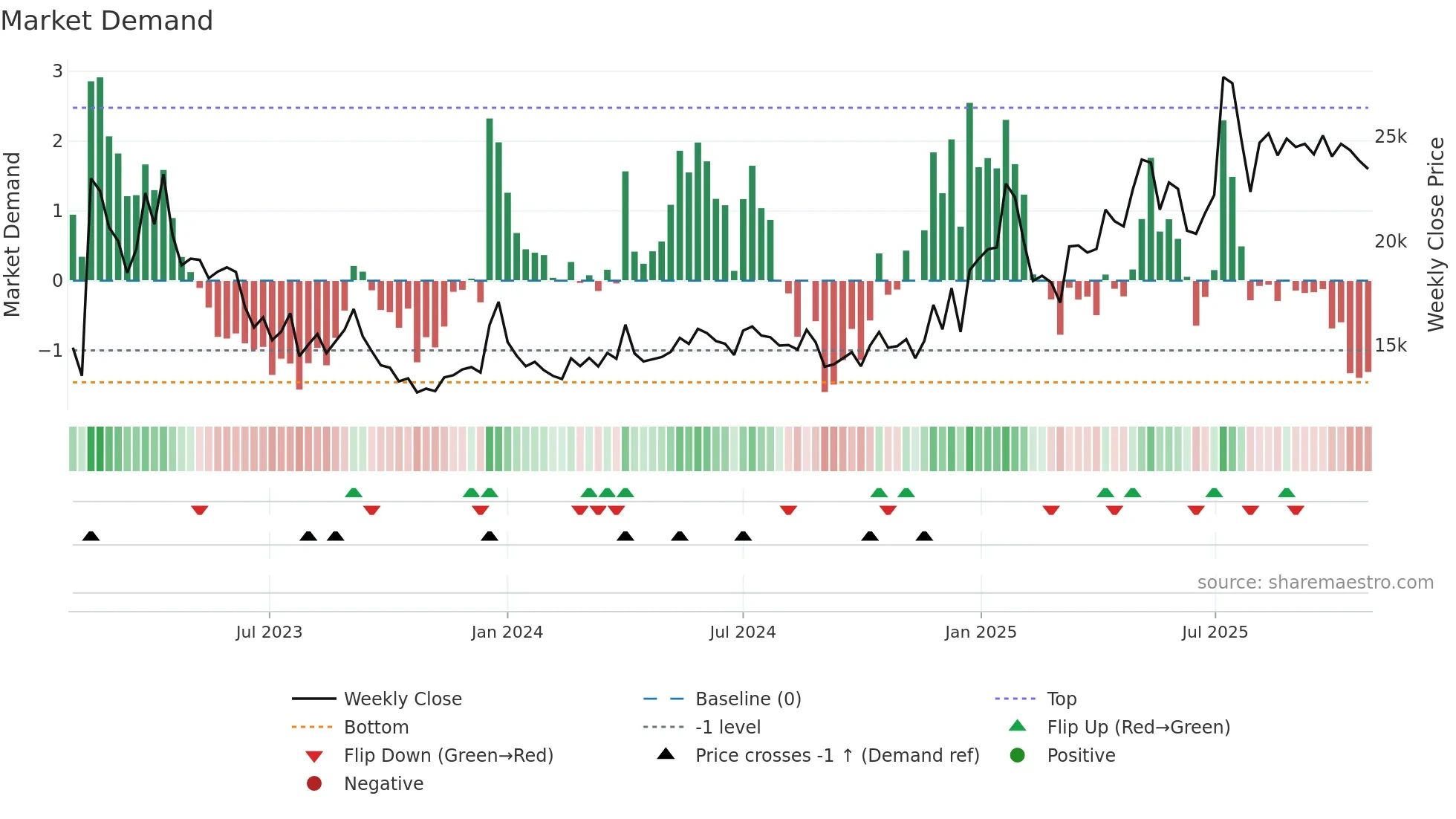 065660 weekly Market Demand chart
