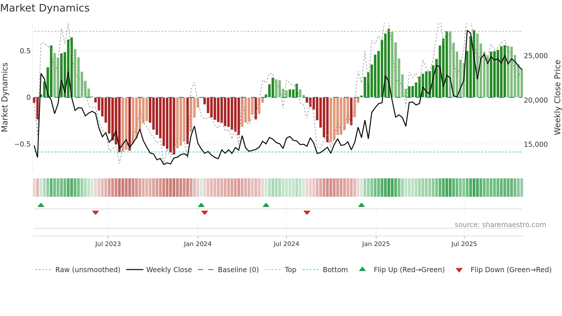 065660 weekly Market Dynamics chart