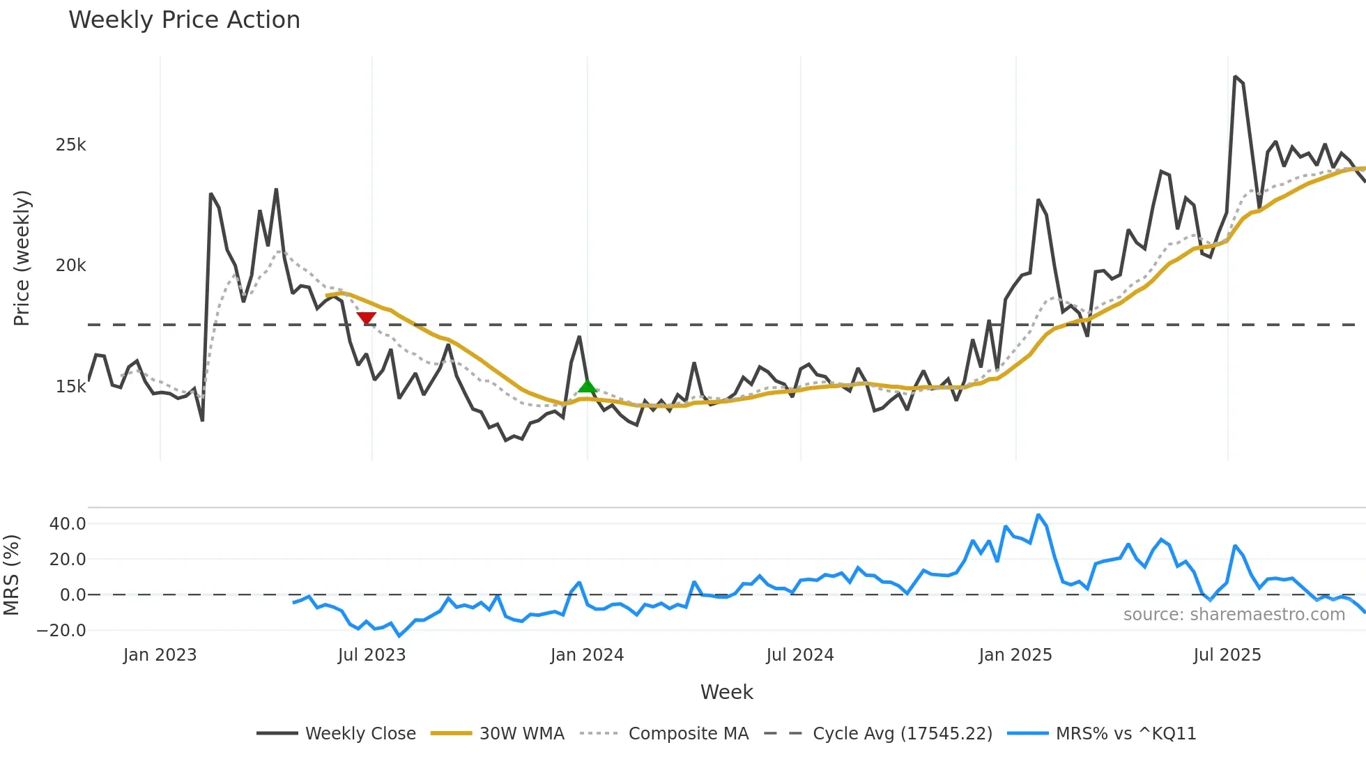 065660 weekly Price Action chart, closing 2025-10-27